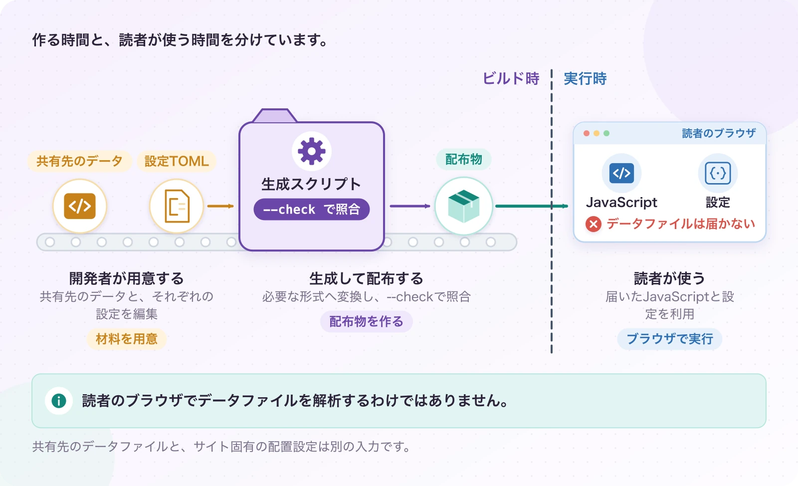 図3.5-1 読者のブラウザへ、完成した部品を届ける。現在のしくみ。読者のブラウザでデータファイルを解析するわけではありません。