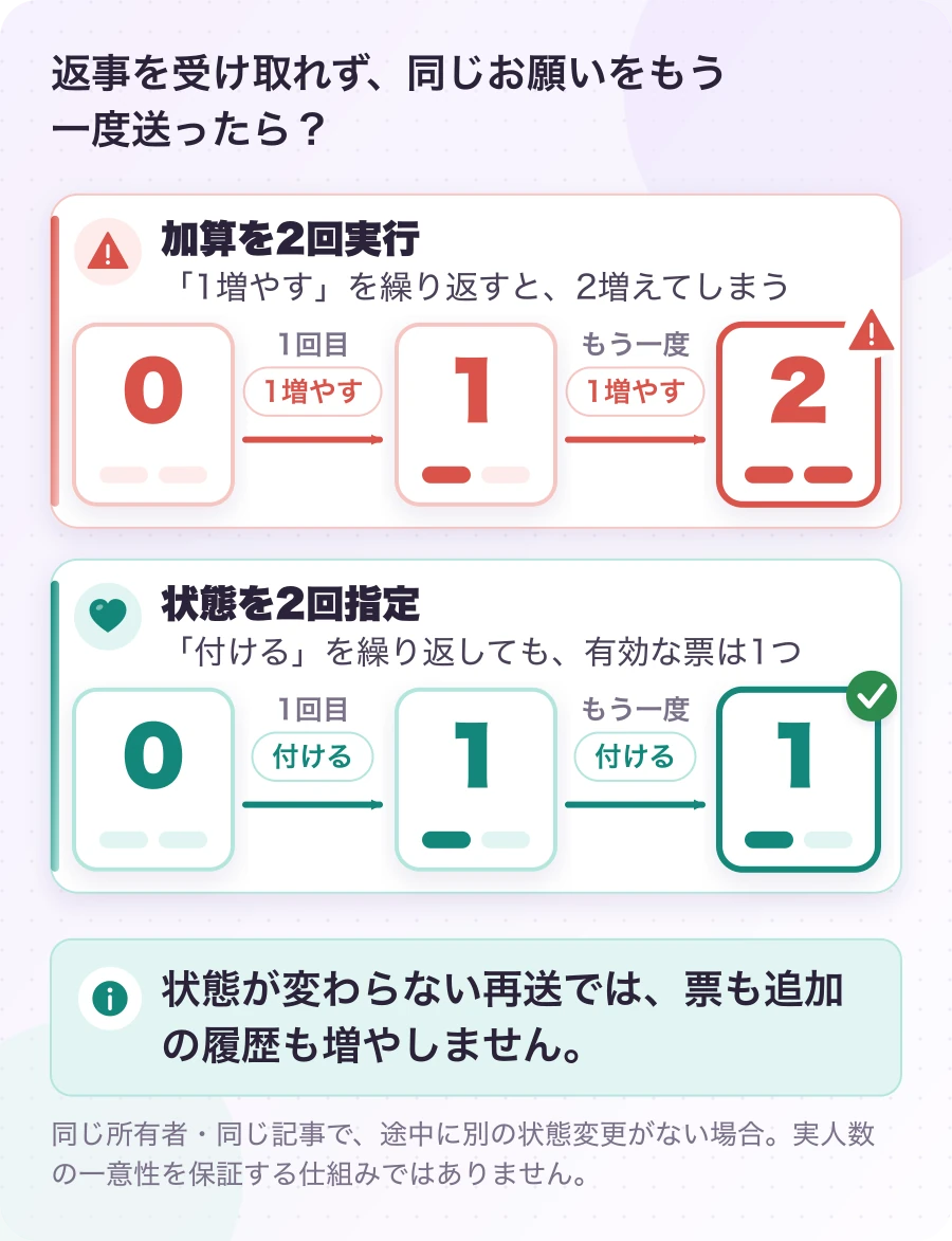 図4.1.1-1 「1増やす」より「付けた状態にする」。同じ要求を2回送る説明例。状態が変わらない再送では、票も追加の履歴も増やしません。