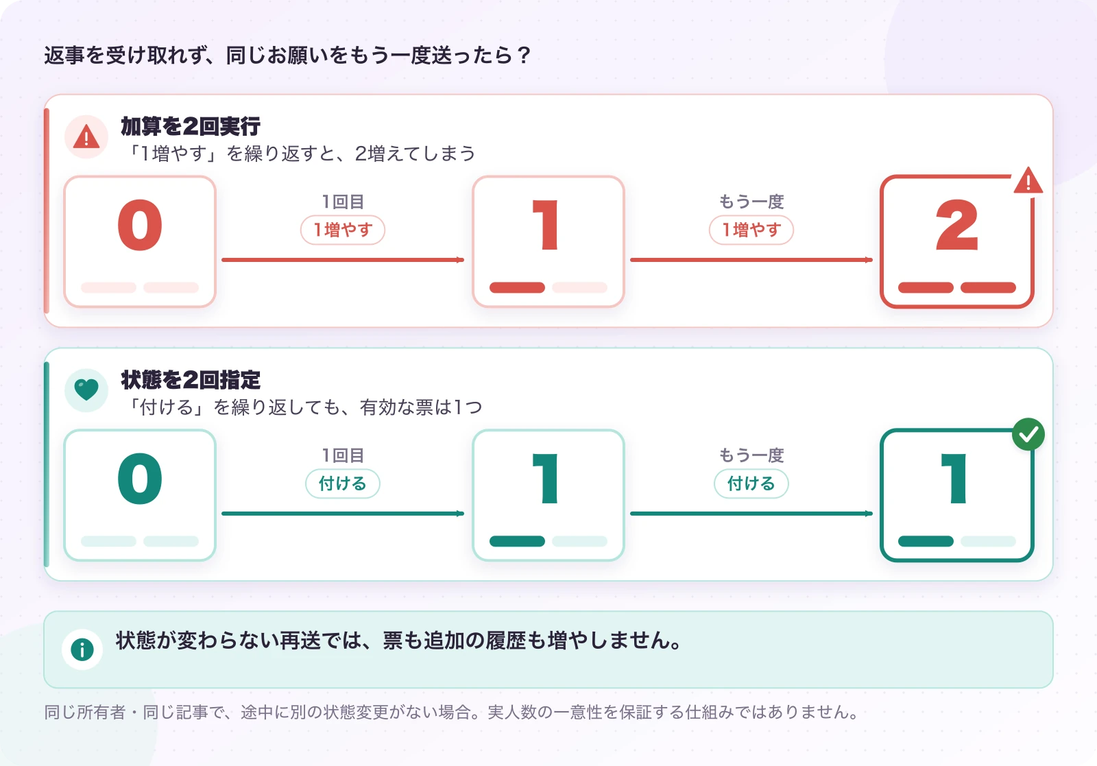 図4.1.1-1 「1増やす」より「付けた状態にする」。同じ要求を2回送る説明例。状態が変わらない再送では、票も追加の履歴も増やしません。
