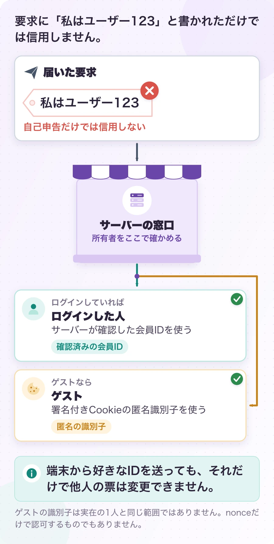 図4.1.1-3 「誰のいいねか」は、サーバーが確かめる。現在の所有者の決め方。端末から好きなIDを送っても、それだけで他人の票は変更できません。