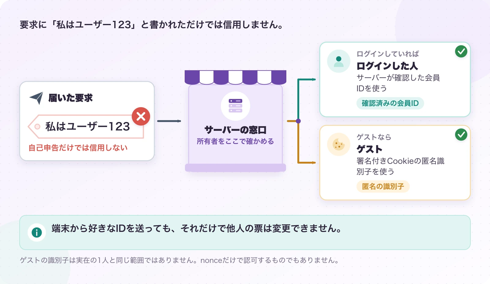図4.1.1-3 「誰のいいねか」は、サーバーが確かめる。現在の所有者の決め方。端末から好きなIDを送っても、それだけで他人の票は変更できません。