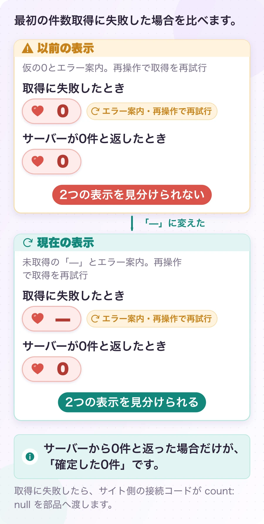 図3.5.1-1 「分からない」と「0件」は違う。以前と現在の比較。サーバーから0件と返った場合だけが、「確定した0件」です。
