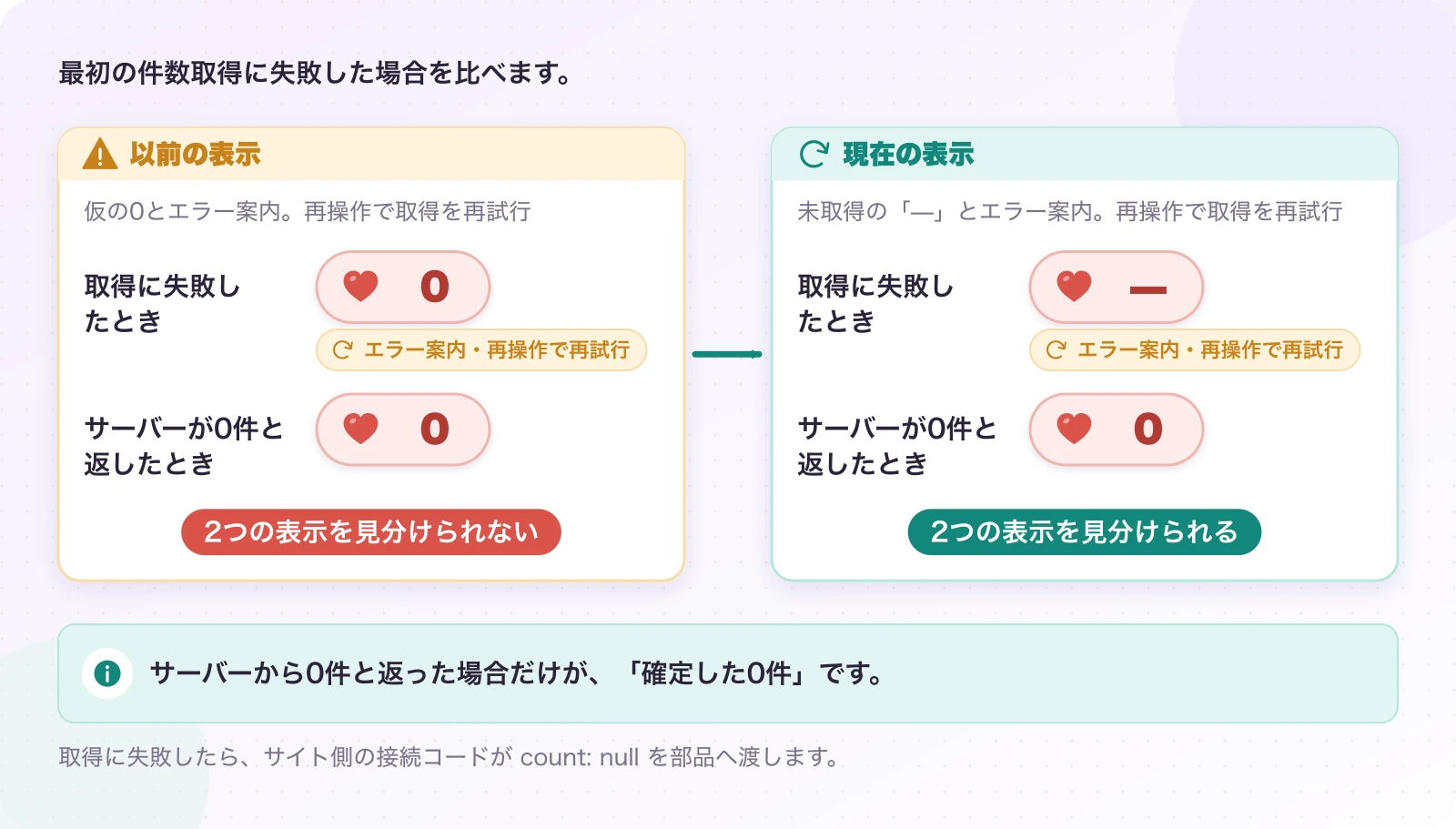 図3.5.1-1 「分からない」と「0件」は違う。以前と現在の比較。サーバーから0件と返った場合だけが、「確定した0件」です。