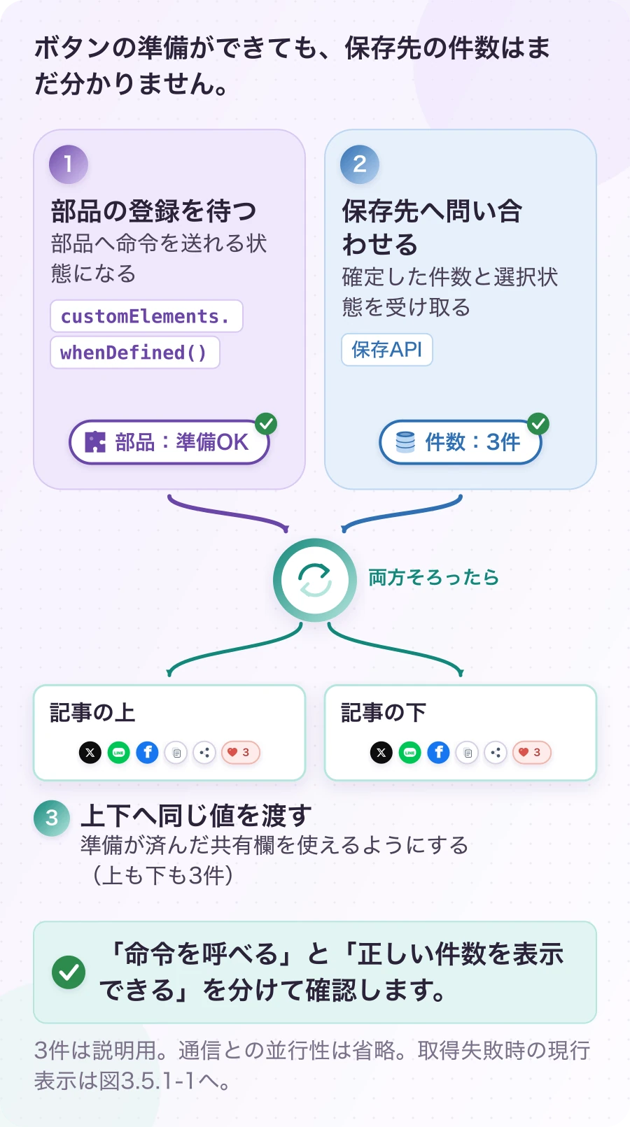 図3.1-3 「部品の準備」と「件数の取得」は別。現在の確認順。「命令を呼べる」と「正しい件数を表示できる」を分けて確認します。