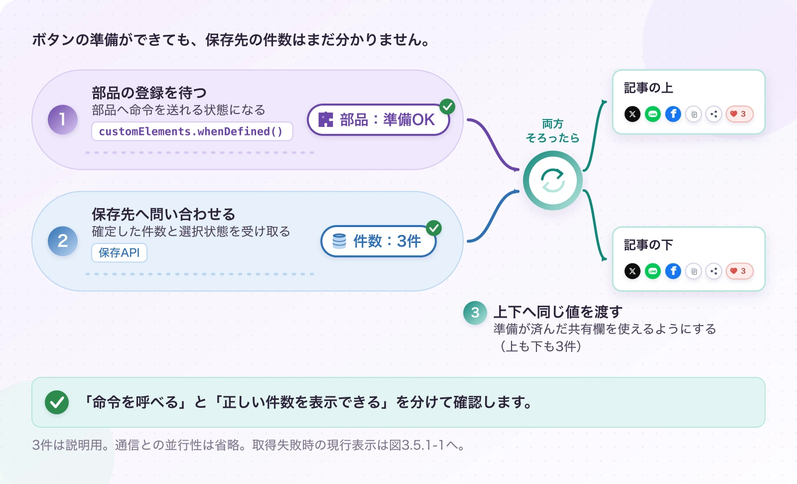 図3.1-3 「部品の準備」と「件数の取得」は別。現在の確認順。「命令を呼べる」と「正しい件数を表示できる」を分けて確認します。