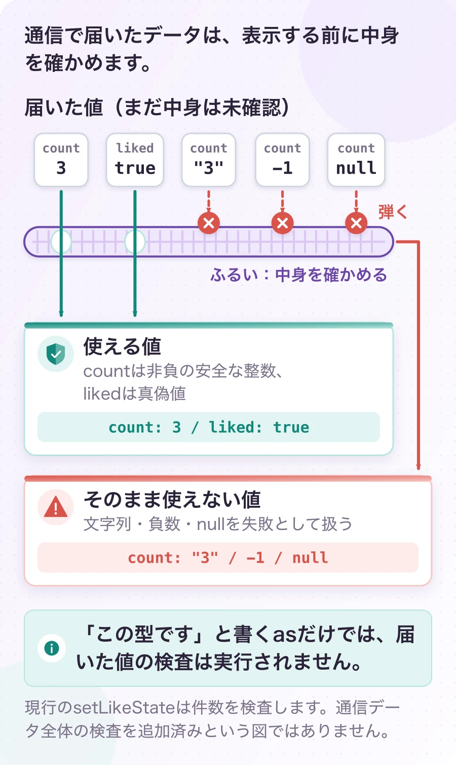 図3.4-2 届いた値を、そのまま「件数」にしない。設計例・未実装の範囲を含む。「この型です」と書くasだけでは、届いた値の検査は実行されません。
