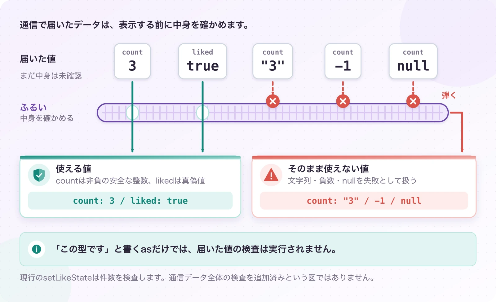 図3.4-2 届いた値を、そのまま「件数」にしない。設計例・未実装の範囲を含む。「この型です」と書くasだけでは、届いた値の検査は実行されません。