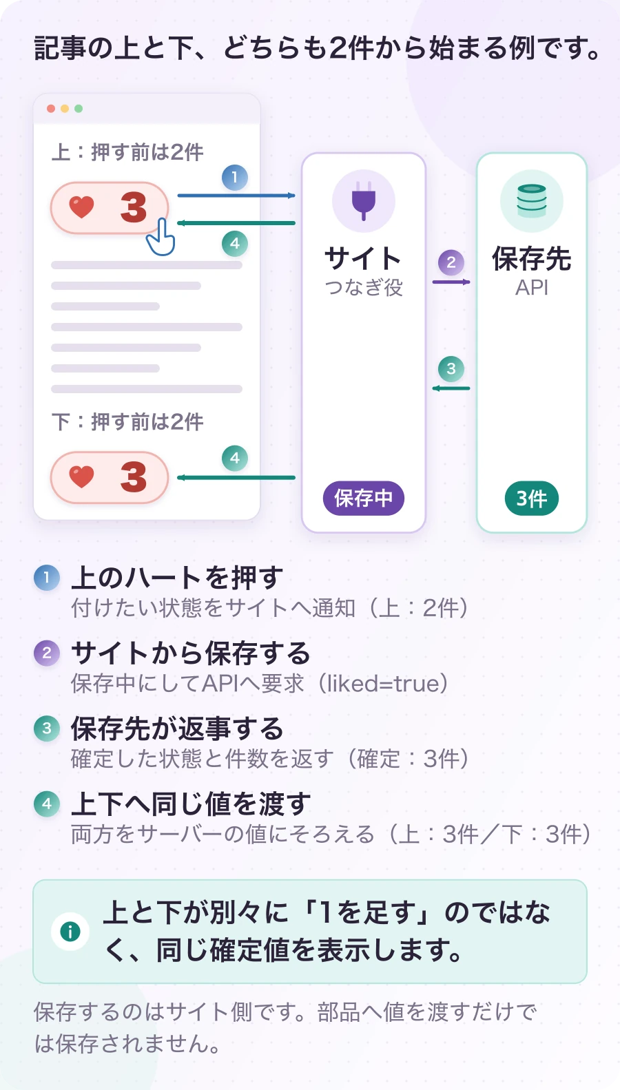 図4.1-1 保存先の返事を、記事の上下へ同じように返す。現在のしくみ・数値は説明例。上と下が別々に「1を足す」のではなく、同じ確定値を表示します。