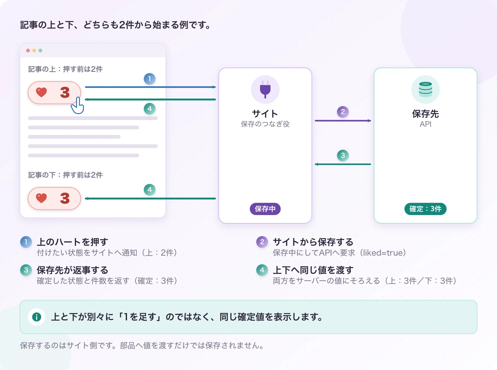 図4.1-1 保存先の返事を、記事の上下へ同じように返す。現在のしくみ・数値は説明例。上と下が別々に「1を足す」のではなく、同じ確定値を表示します。