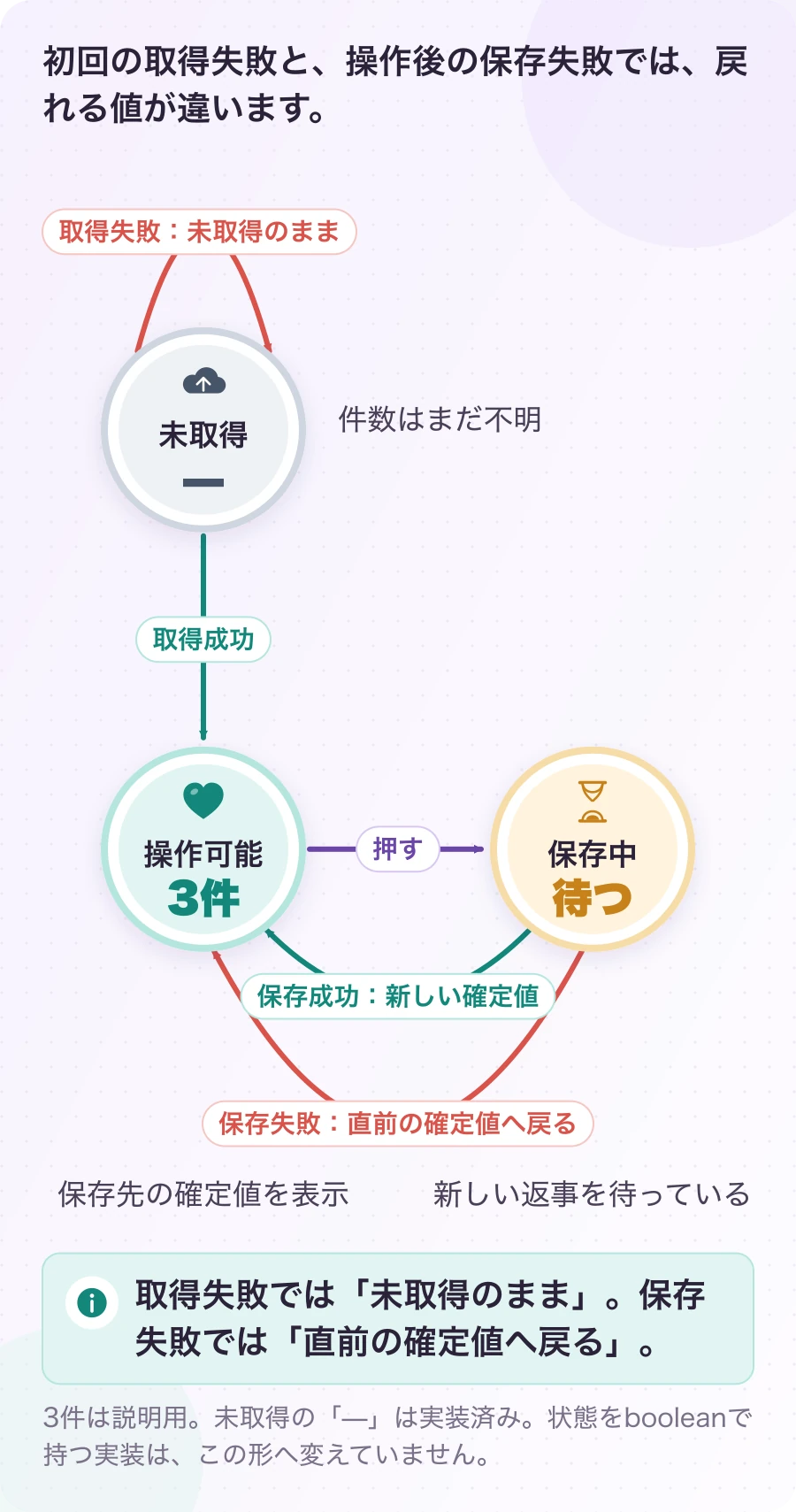 図4.1-3 待っている理由で、状態を分ける。「—」は実装済み・状態の型は検討案。取得失敗では「未取得のまま」。保存失敗では「直前の確定値へ戻る」。