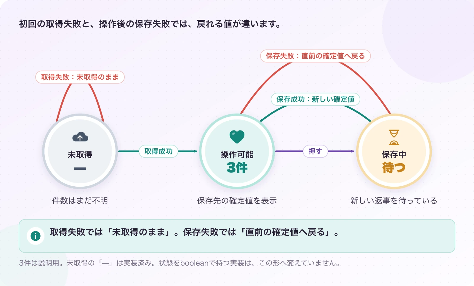 図4.1-3 待っている理由で、状態を分ける。「—」は実装済み・状態の型は検討案。取得失敗では「未取得のまま」。保存失敗では「直前の確定値へ戻る」。