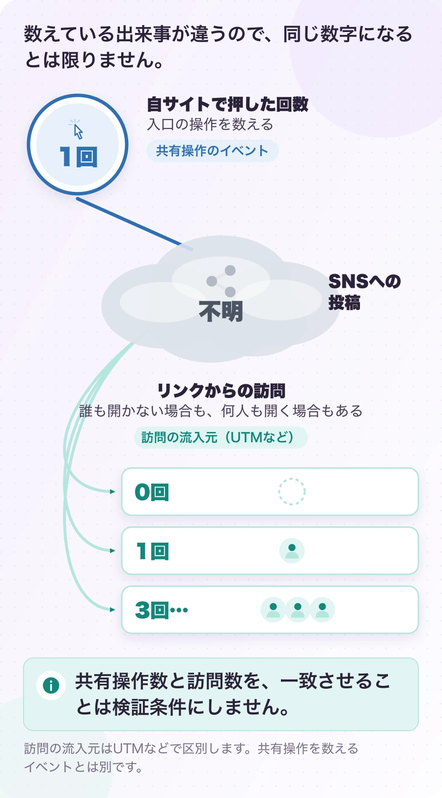 図5.2-3 1回の共有操作から、訪問が3回来てもよい。数字は説明用・実測ではない。共有操作数と訪問数を、一致させることは検証条件にしません。