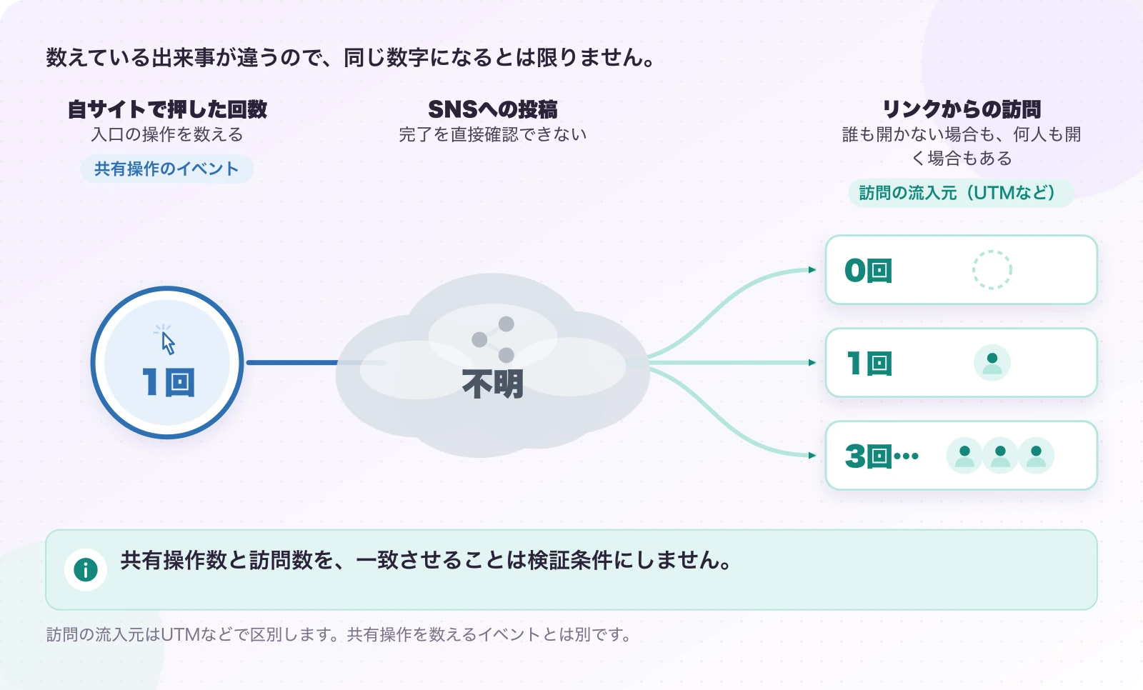 図5.2-3 1回の共有操作から、訪問が3回来てもよい。数字は説明用・実測ではない。共有操作数と訪問数を、一致させることは検証条件にしません。