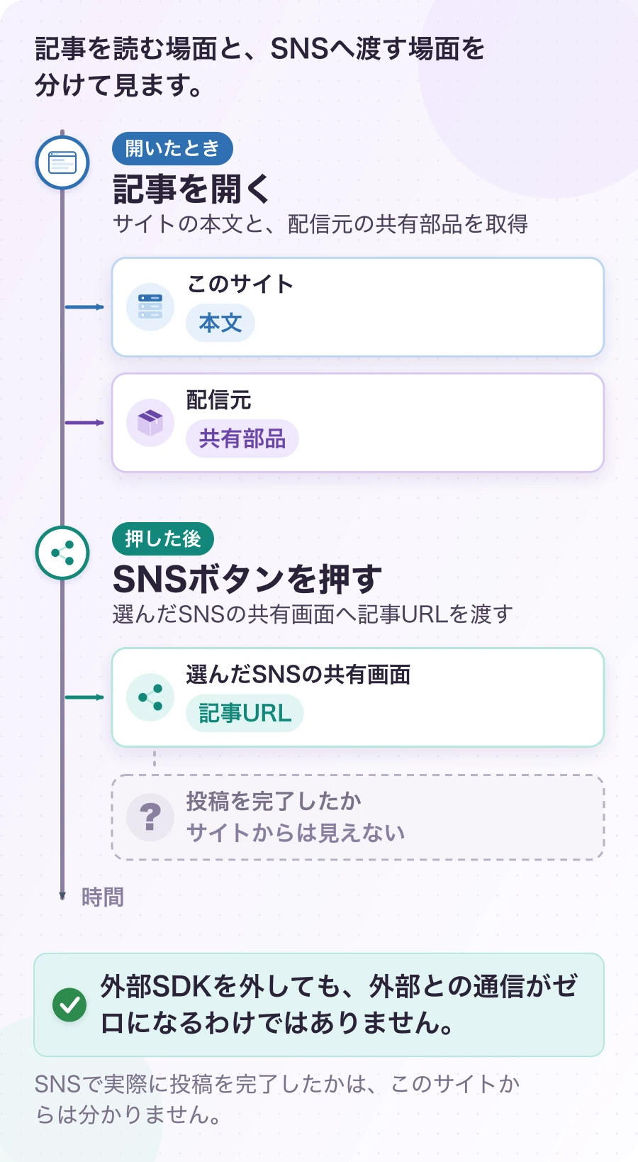 図2.2-1 通信は「開くとき」と「押した後」に起こる。現在のしくみ。外部SDKを外しても、外部との通信がゼロになるわけではありません。