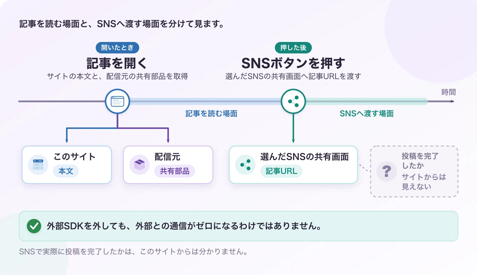 図2.2-1 通信は「開くとき」と「押した後」に起こる。現在のしくみ。外部SDKを外しても、外部との通信がゼロになるわけではありません。