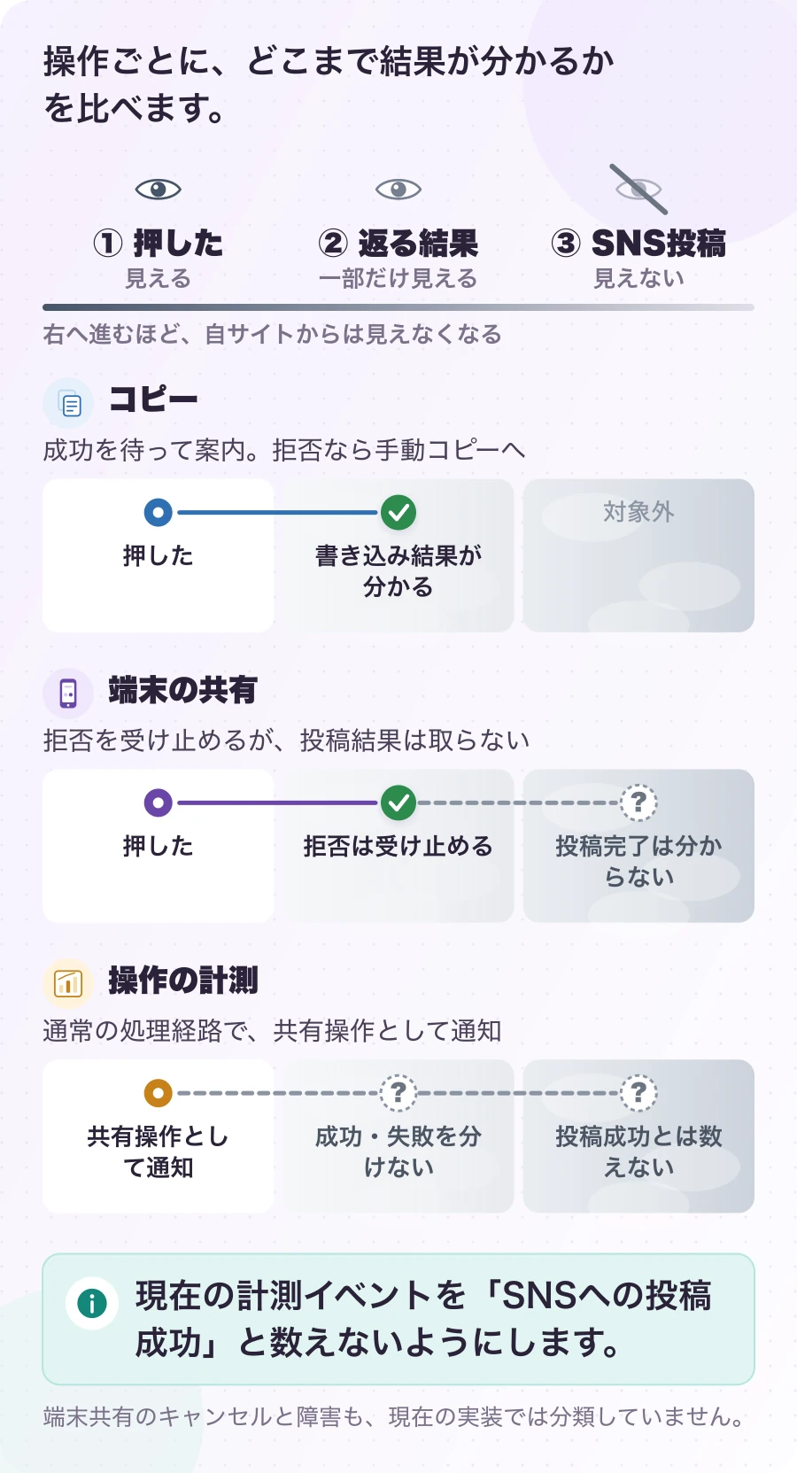図5.1-2 「押した」「コピーできた」「投稿した」は別。現在の実装で分かること。現在の計測イベントを「SNSへの投稿成功」と数えないようにします。
