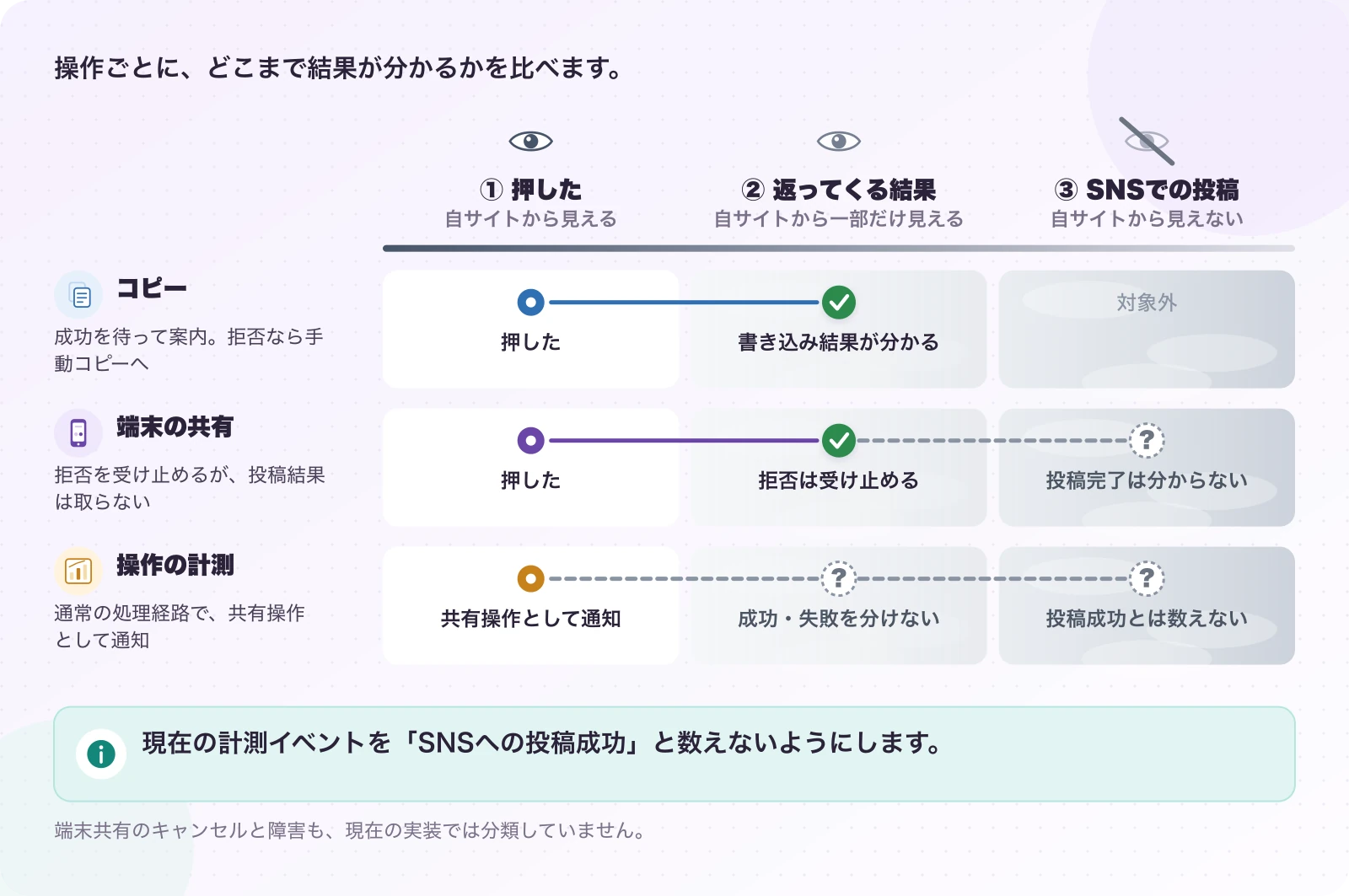 図5.1-2 「押した」「コピーできた」「投稿した」は別。現在の実装で分かること。現在の計測イベントを「SNSへの投稿成功」と数えないようにします。