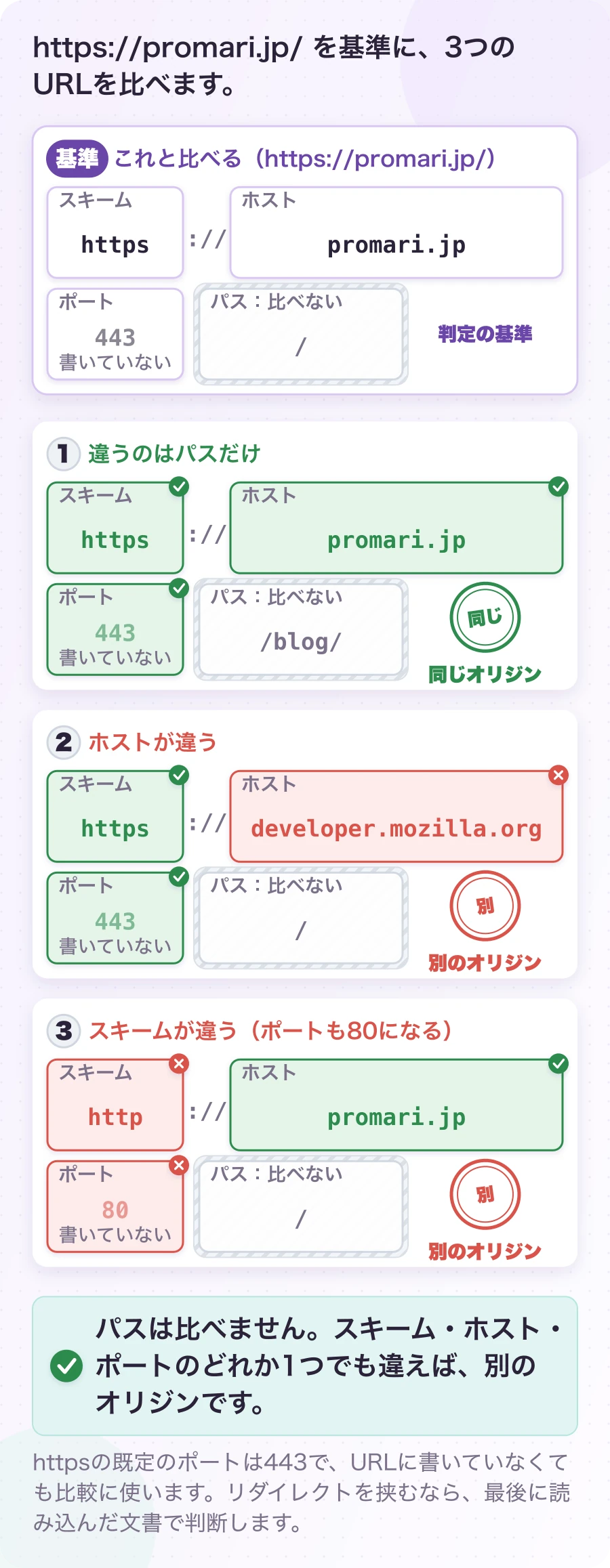 図2.1-1 オリジンは、スキーム・ホスト・ポートで比べる。ブラウザのしくみ。パスは比べません。スキーム・ホスト・ポートのどれか1つでも違えば、別のオリジンです。