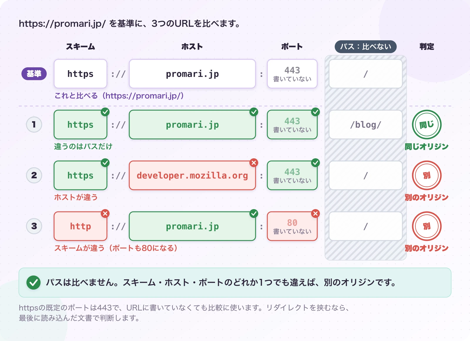 図2.1-1 オリジンは、スキーム・ホスト・ポートで比べる。ブラウザのしくみ。パスは比べません。スキーム・ホスト・ポートのどれか1つでも違えば、別のオリジンです。