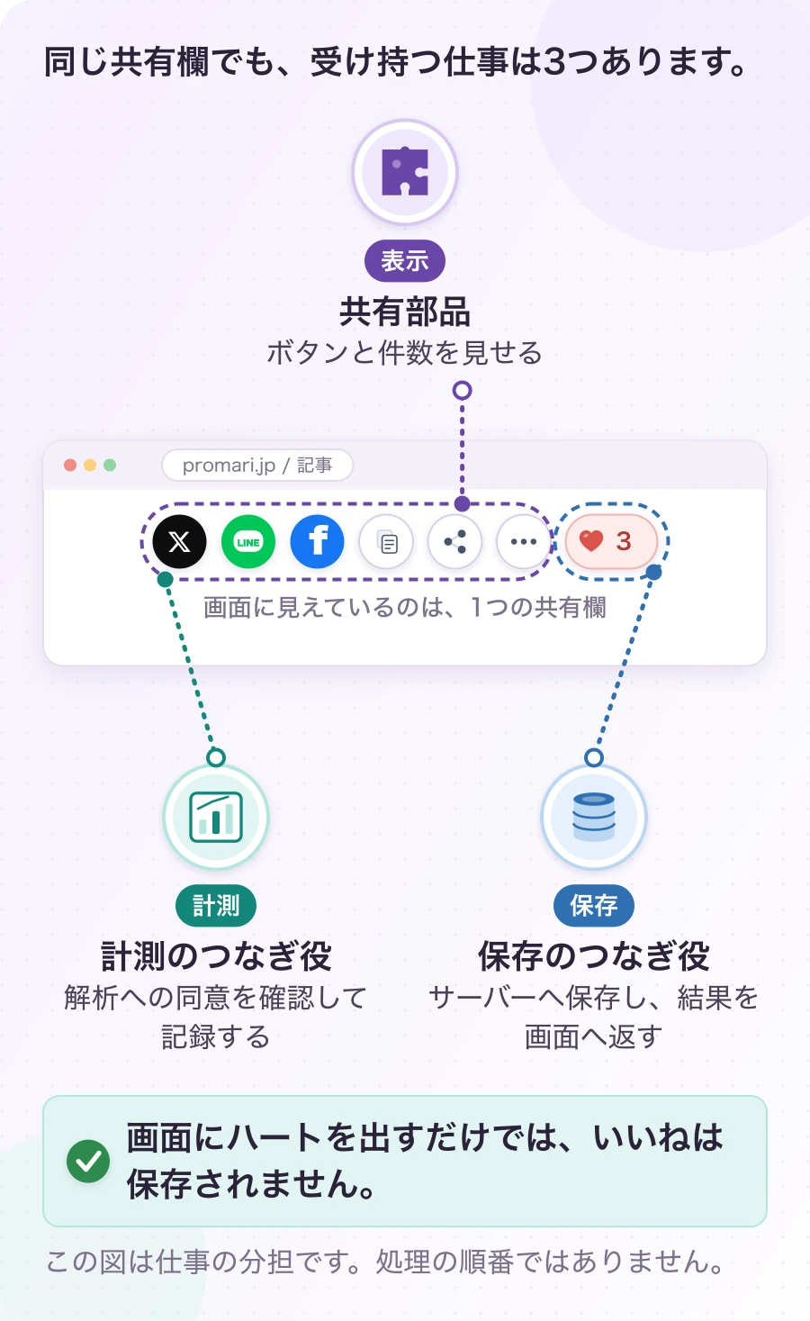 図1.1-1 ボタンを描く人と、保存する人は別。現在のしくみ。画面にハートを出すだけでは、いいねは保存されません。