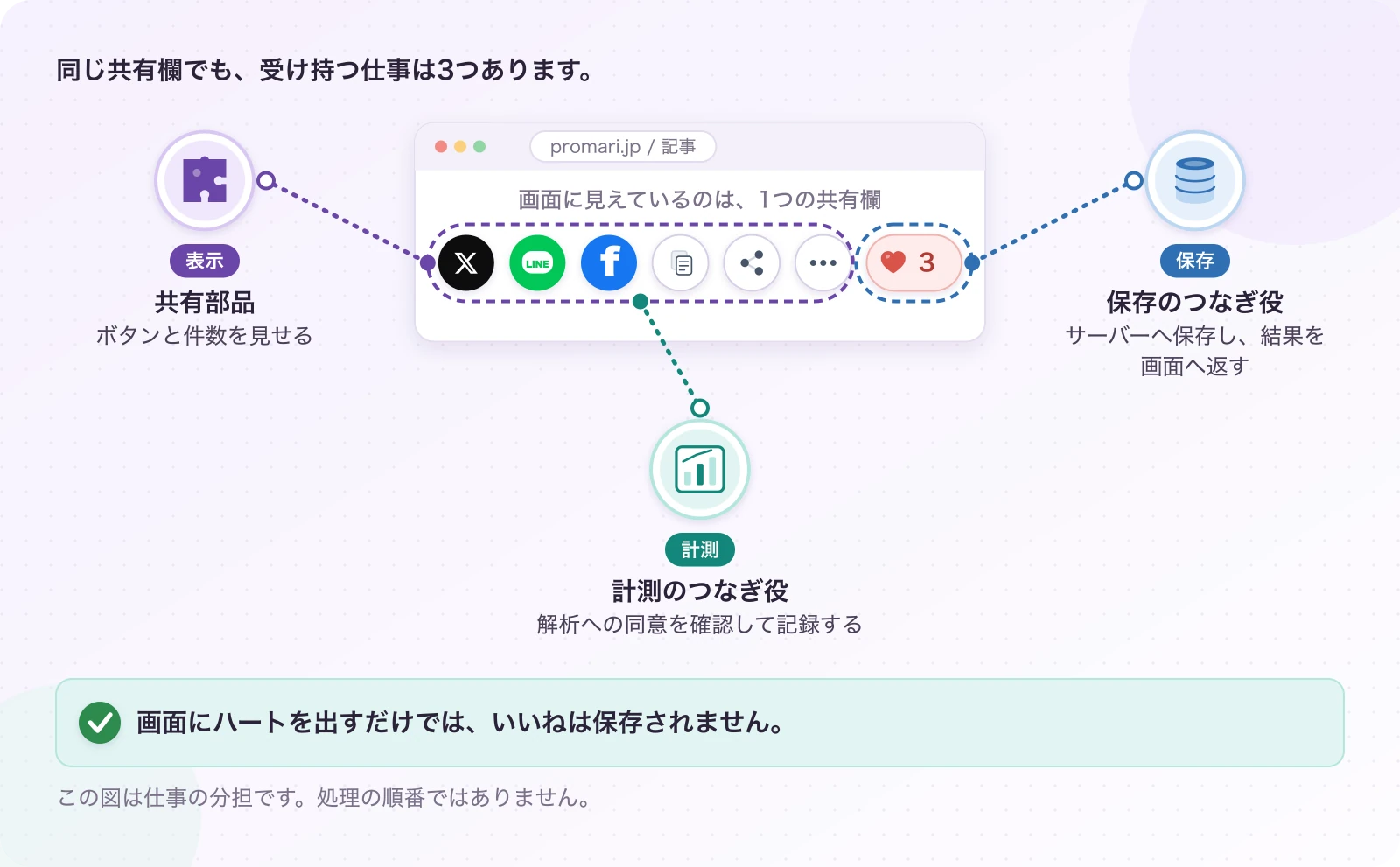 図1.1-1 ボタンを描く人と、保存する人は別。現在のしくみ。画面にハートを出すだけでは、いいねは保存されません。