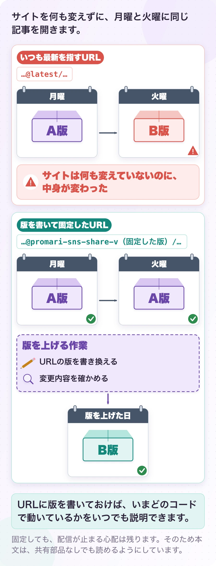 図6.1-1 「いつも最新」のURLは、ある日中身が変わる。配信の説明例。URLに版を書いておけば、いまどのコードで動いているかをいつでも説明できます。