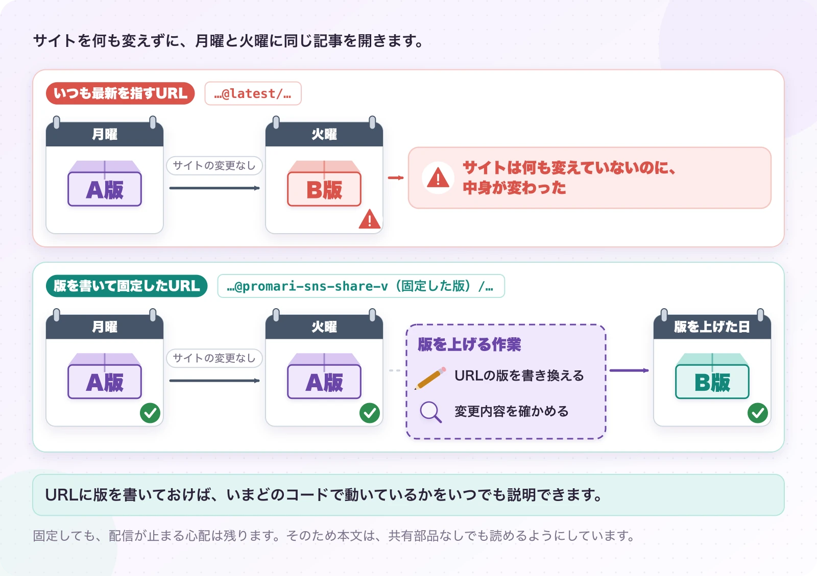 図6.1-1 「いつも最新」のURLは、ある日中身が変わる。配信の説明例。URLに版を書いておけば、いまどのコードで動いているかをいつでも説明できます。