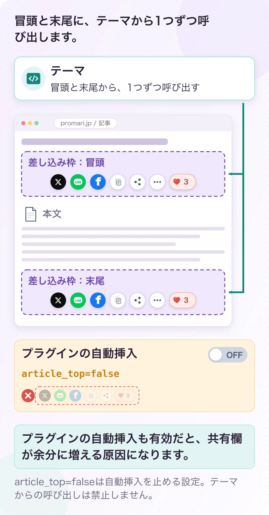図6.2-2 共有欄を置く場所は、テーマが決める。当サイトの配置方針。プラグインの自動挿入も有効だと、共有欄が余分に増える原因になります。