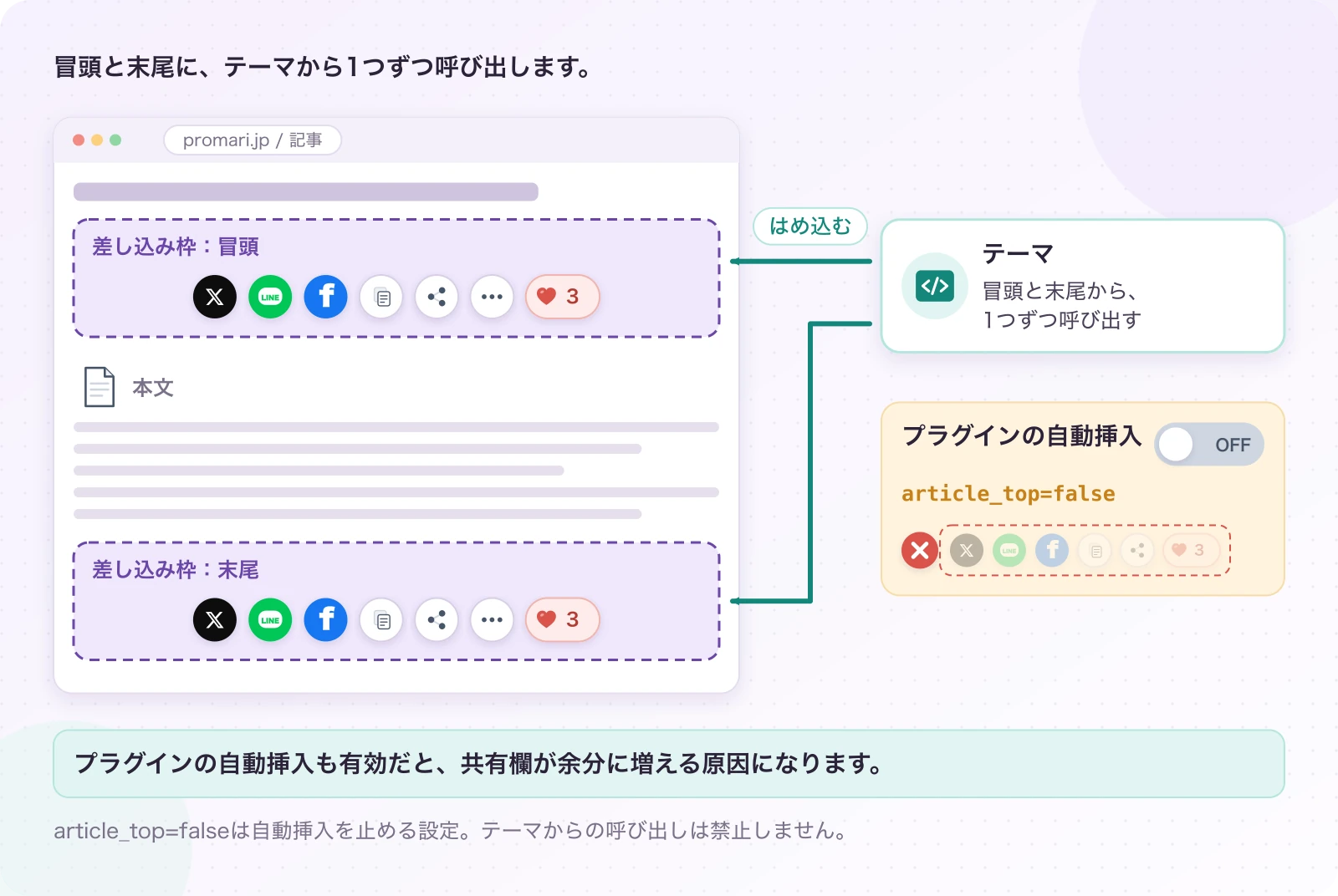 図6.2-2 共有欄を置く場所は、テーマが決める。当サイトの配置方針。プラグインの自動挿入も有効だと、共有欄が余分に増える原因になります。