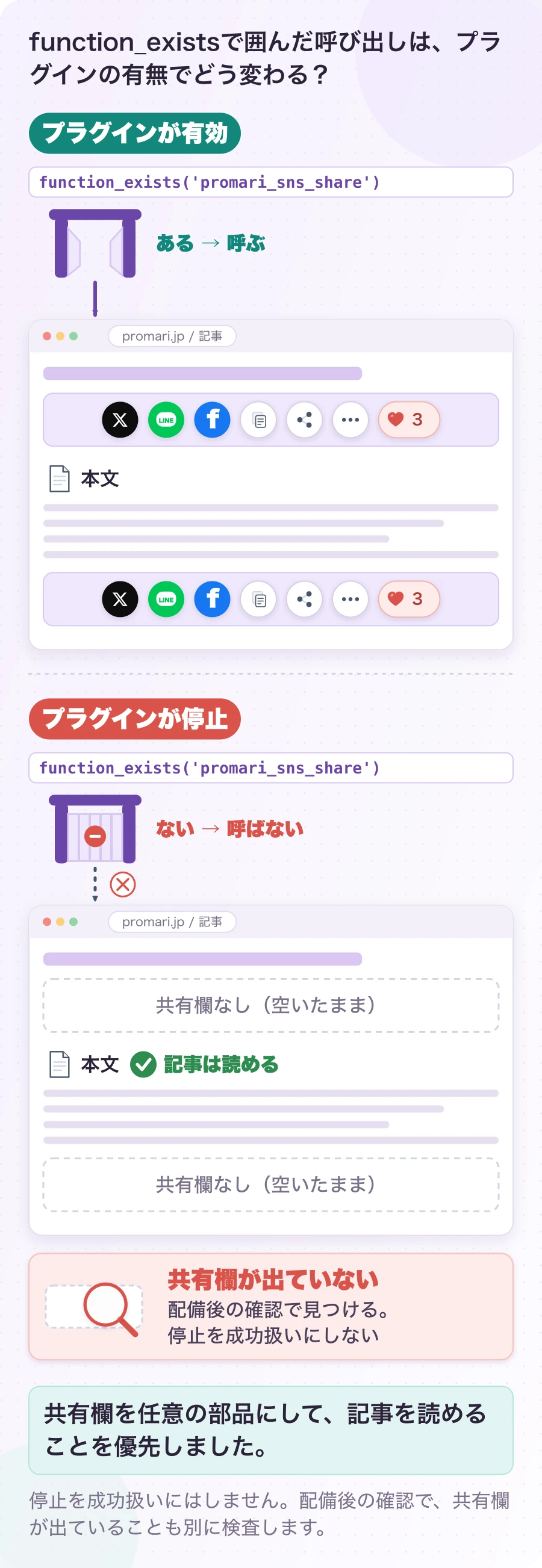 図6.2-1 プラグインが止まっても、本文は残る。当サイトのテーマの実装。共有欄を任意の部品にして、記事を読めることを優先しました。