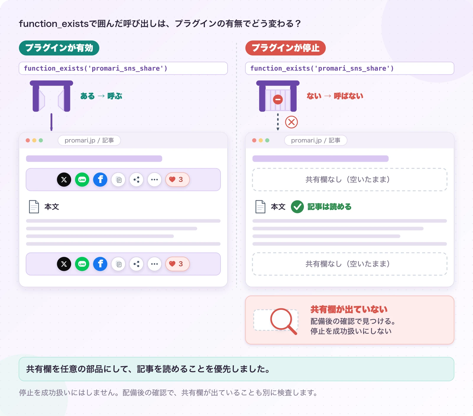 図6.2-1 プラグインが止まっても、本文は残る。当サイトのテーマの実装。共有欄を任意の部品にして、記事を読めることを優先しました。