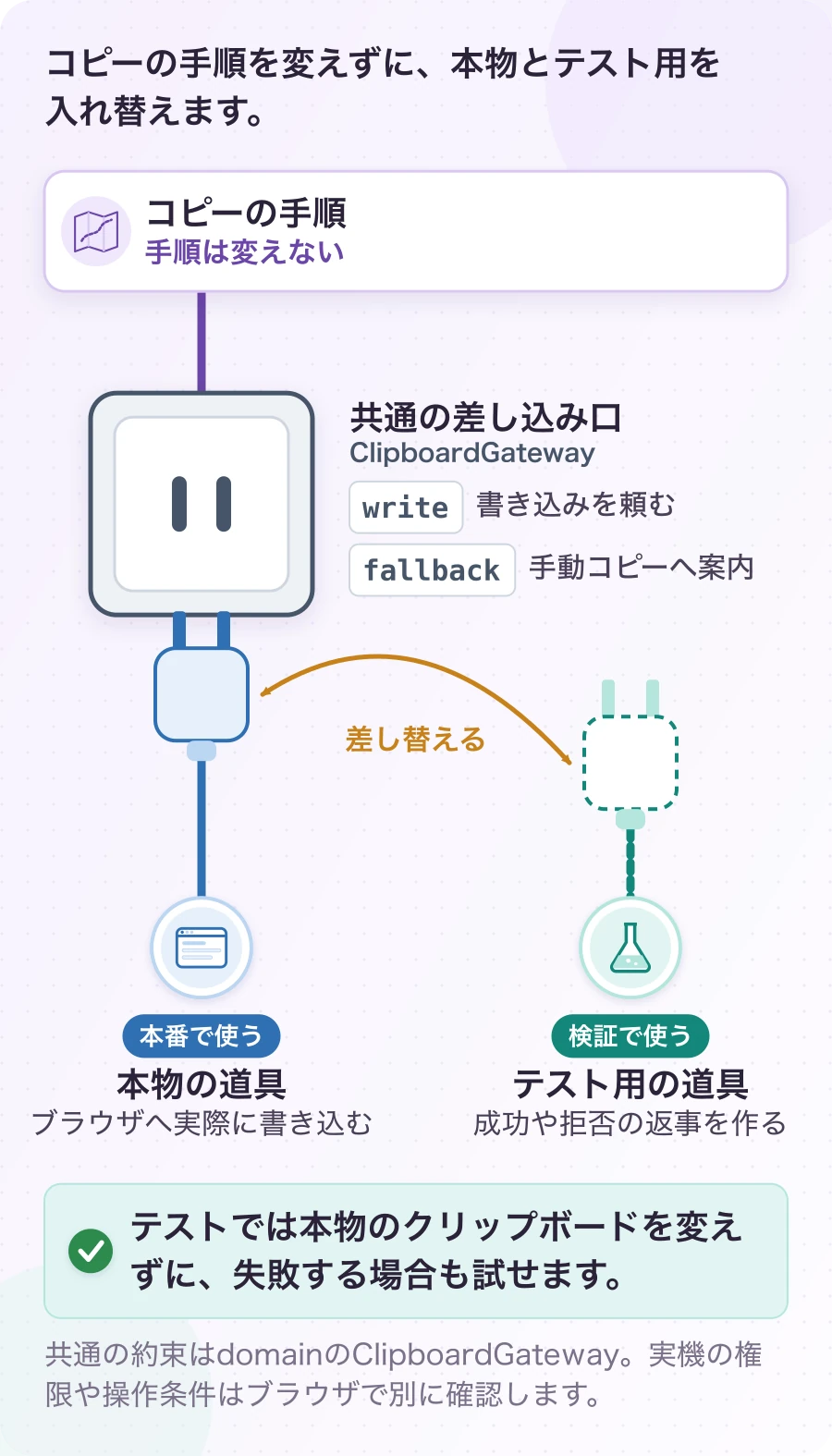図3.1.1-3 同じ差し込み口なら、道具を替えられる。差し替えのしくみ。テストでは本物のクリップボードを変えずに、失敗する場合も試せます。