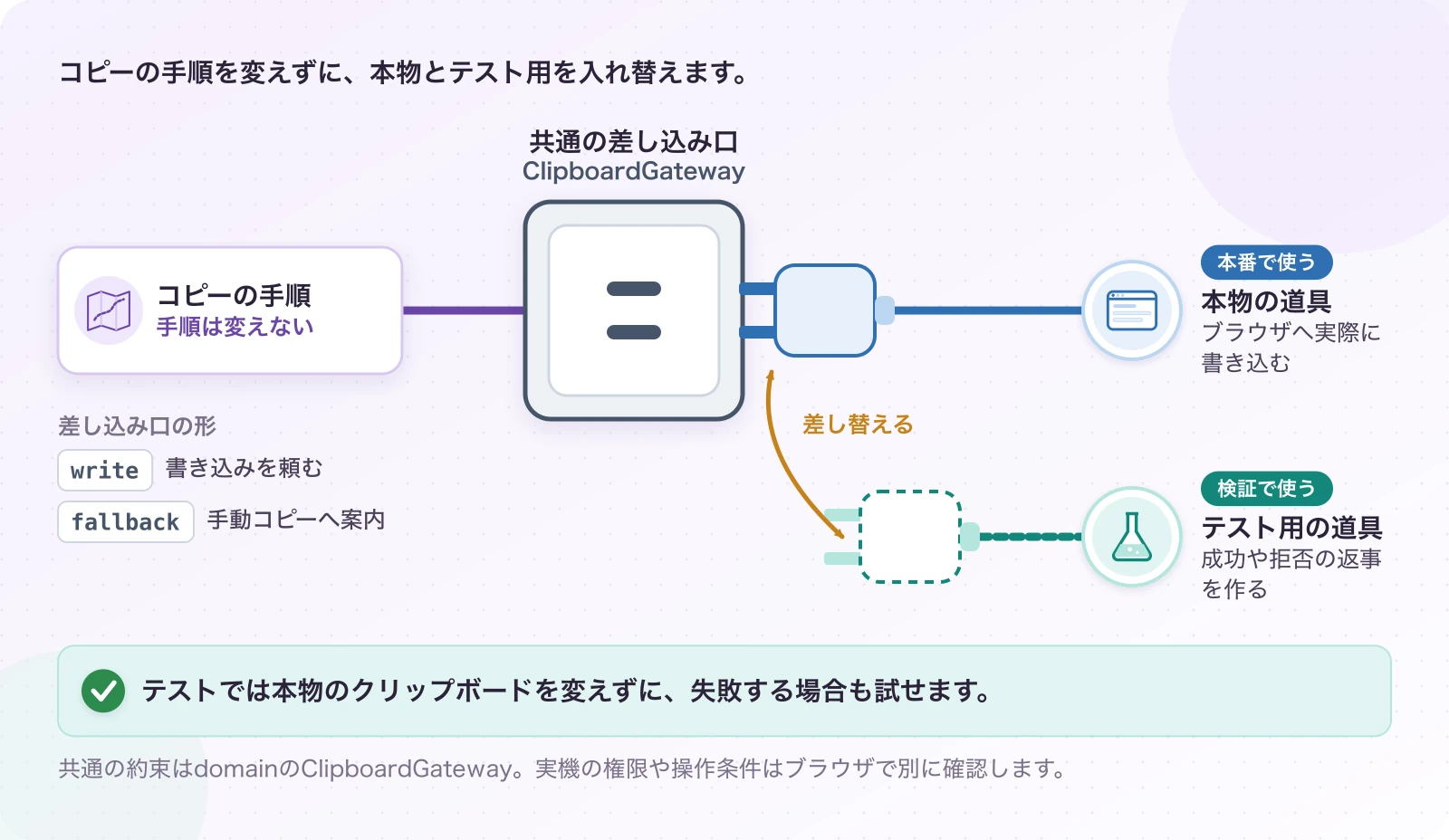 図3.1.1-3 同じ差し込み口なら、道具を替えられる。差し替えのしくみ。テストでは本物のクリップボードを変えずに、失敗する場合も試せます。