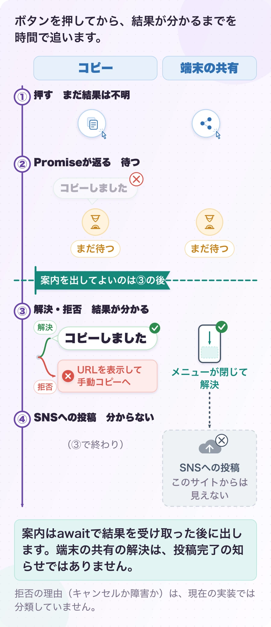 図5.1-1 「呼べた」「終わった」「投稿した」は違う時点。現在の実装。案内はawaitで結果を受け取った後に出します。端末の共有の解決は、投稿完了の知らせではありません。