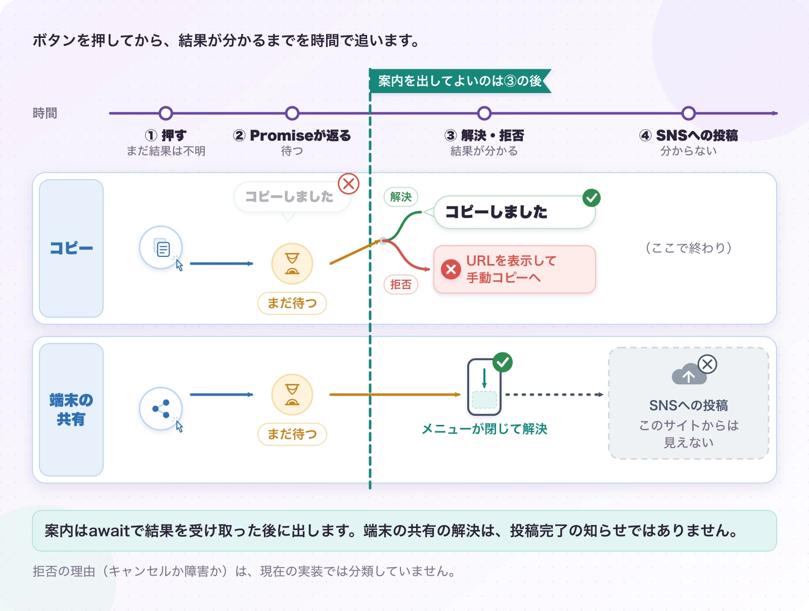 図5.1-1 「呼べた」「終わった」「投稿した」は違う時点。現在の実装。案内はawaitで結果を受け取った後に出します。端末の共有の解決は、投稿完了の知らせではありません。