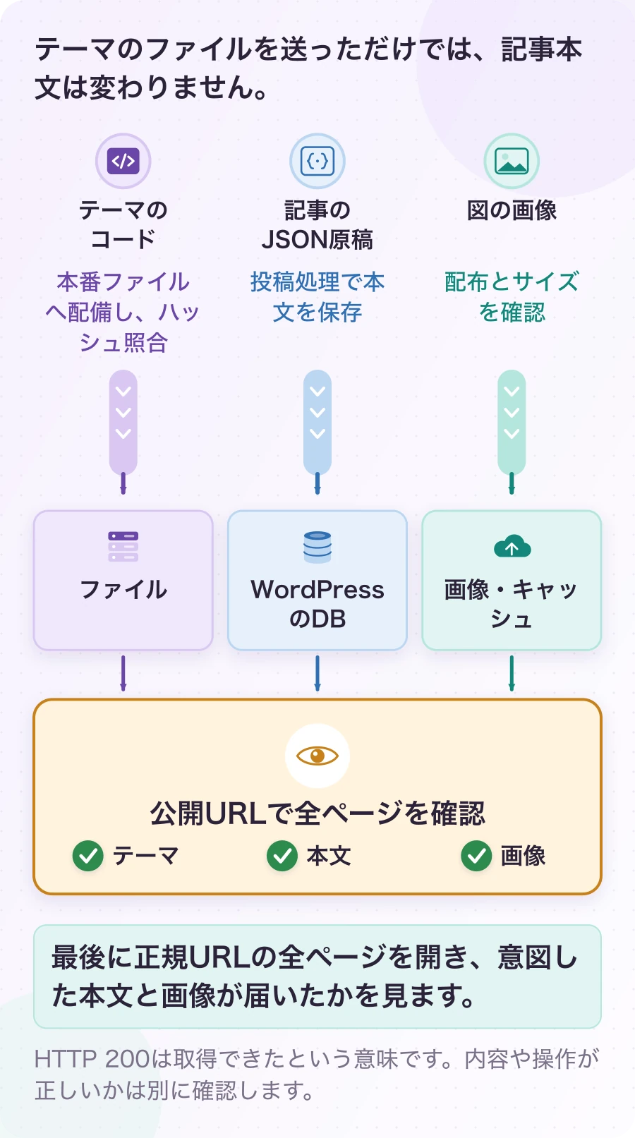 図6.3-4 テーマ・本文・画像は、それぞれ反映する。WordPressの公開経路。最後に正規URLの全ページを開き、意図した本文と画像が届いたかを見ます。