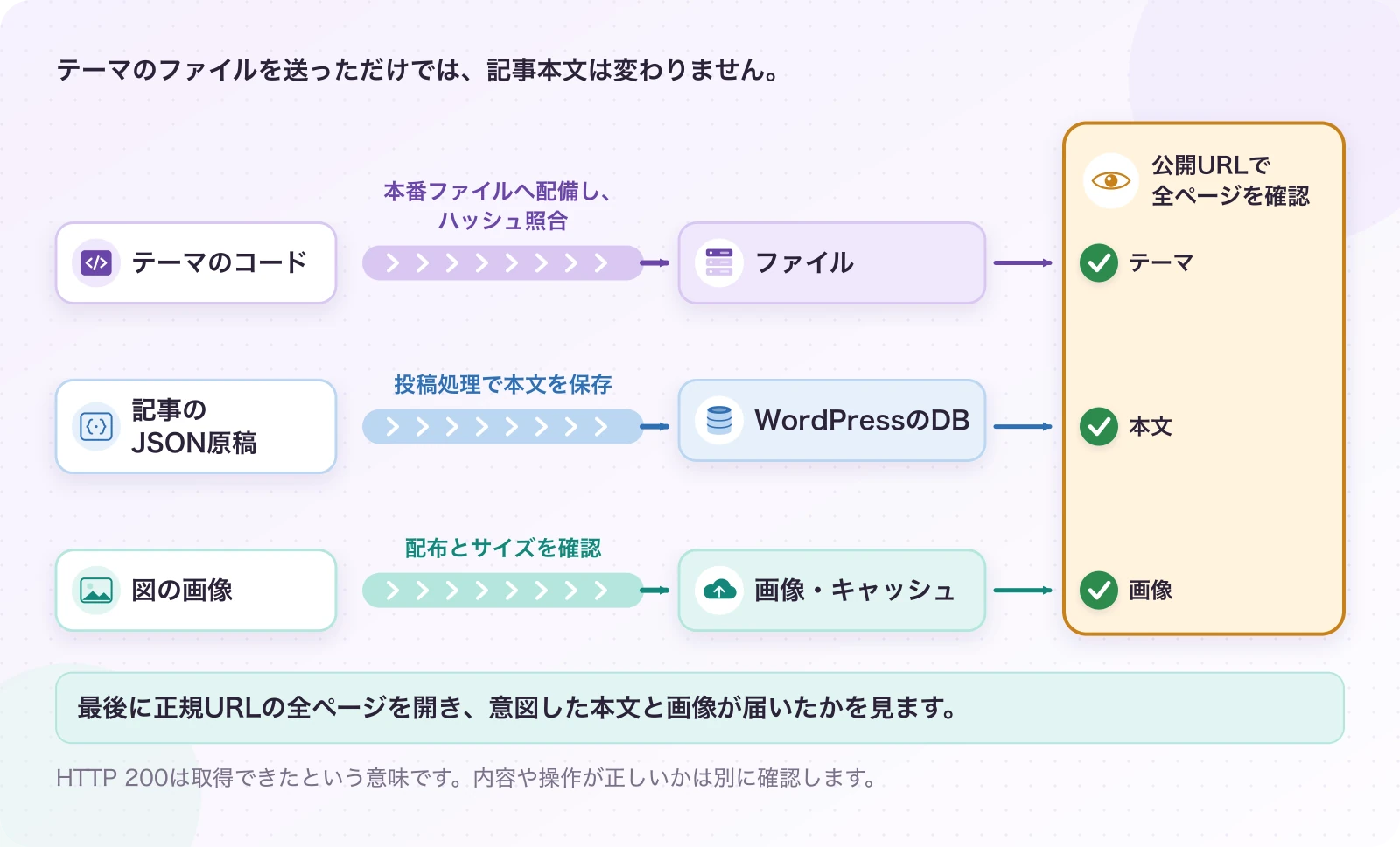 図6.3-4 テーマ・本文・画像は、それぞれ反映する。WordPressの公開経路。最後に正規URLの全ページを開き、意図した本文と画像が届いたかを見ます。