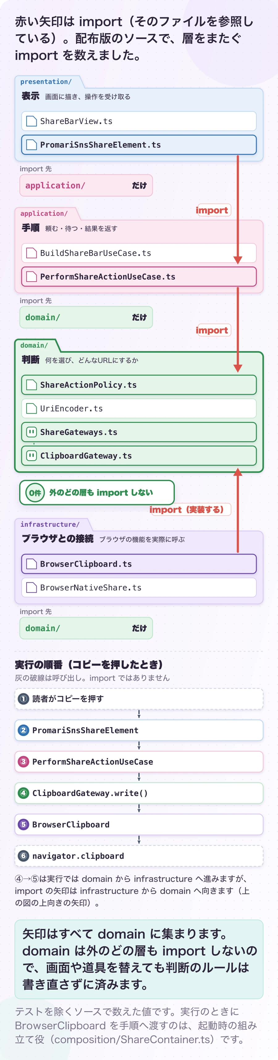 図3.1-2 4つの層と、依存の向き。現在のソースの依存(配布版で実測)。矢印はすべて domain に集まります。domain は外のどの層も import しないので、画面や道具を替えても判断のルールは書き直さずに済みます。