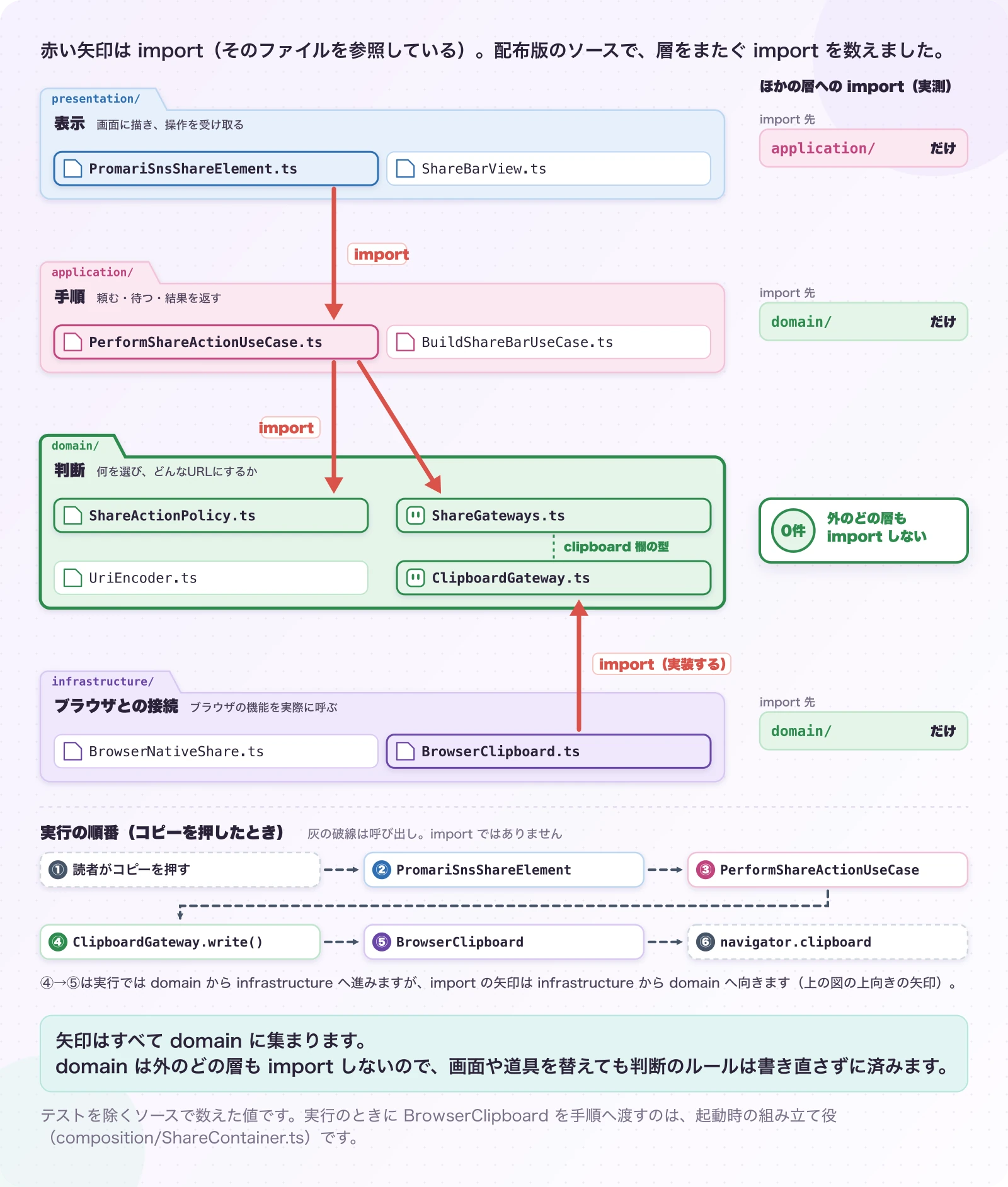 図3.1-2 4つの層と、依存の向き。現在のソースの依存(配布版で実測)。矢印はすべて domain に集まります。domain は外のどの層も import しないので、画面や道具を替えても判断のルールは書き直さずに済みます。