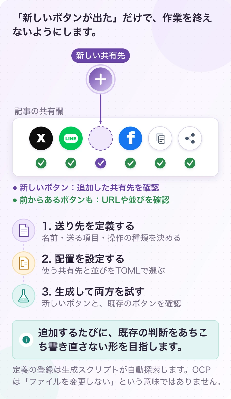 図3.2.1-2 共有先を追加したら、前のボタンも試す。現在の追加手順。追加するたびに、既存の判断をあちこち書き直さない形を目指します。