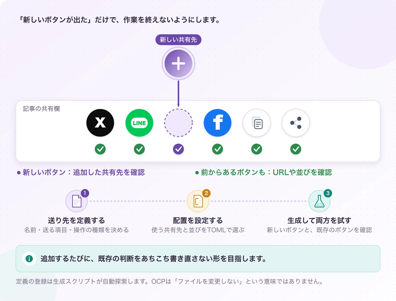 図3.2.1-2 共有先を追加したら、前のボタンも試す。現在の追加手順。追加するたびに、既存の判断をあちこち書き直さない形を目指します。