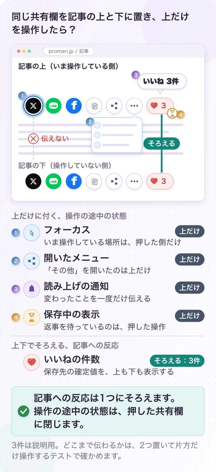 図1.1-2 上と下で、そろえる状態と分ける状態。当サイトの確認方法・件数は説明例。記事への反応は1つにそろえます。操作の途中の状態は、押した共有欄に閉じます。