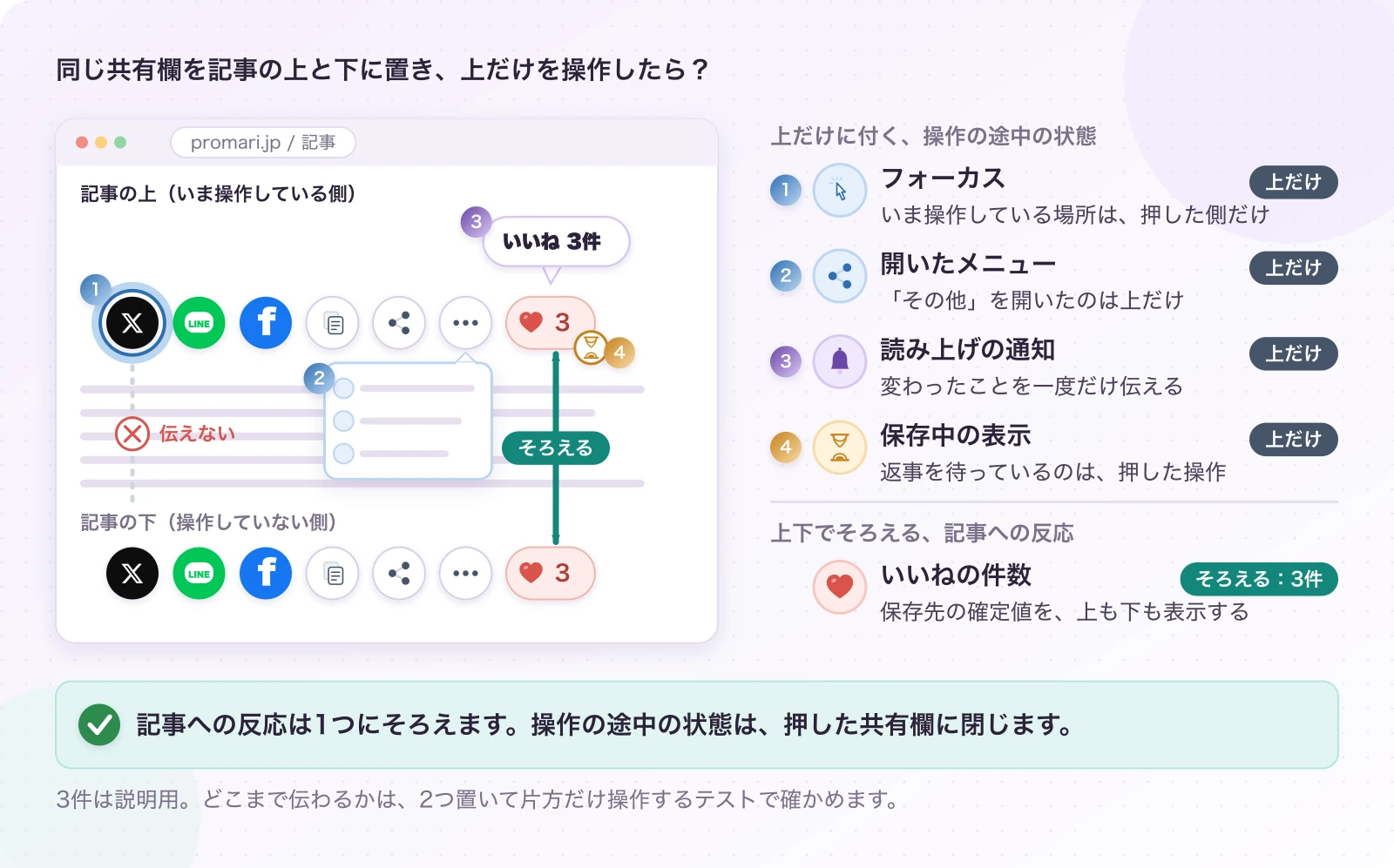 図1.1-2 上と下で、そろえる状態と分ける状態。当サイトの確認方法・件数は説明例。記事への反応は1つにそろえます。操作の途中の状態は、押した共有欄に閉じます。