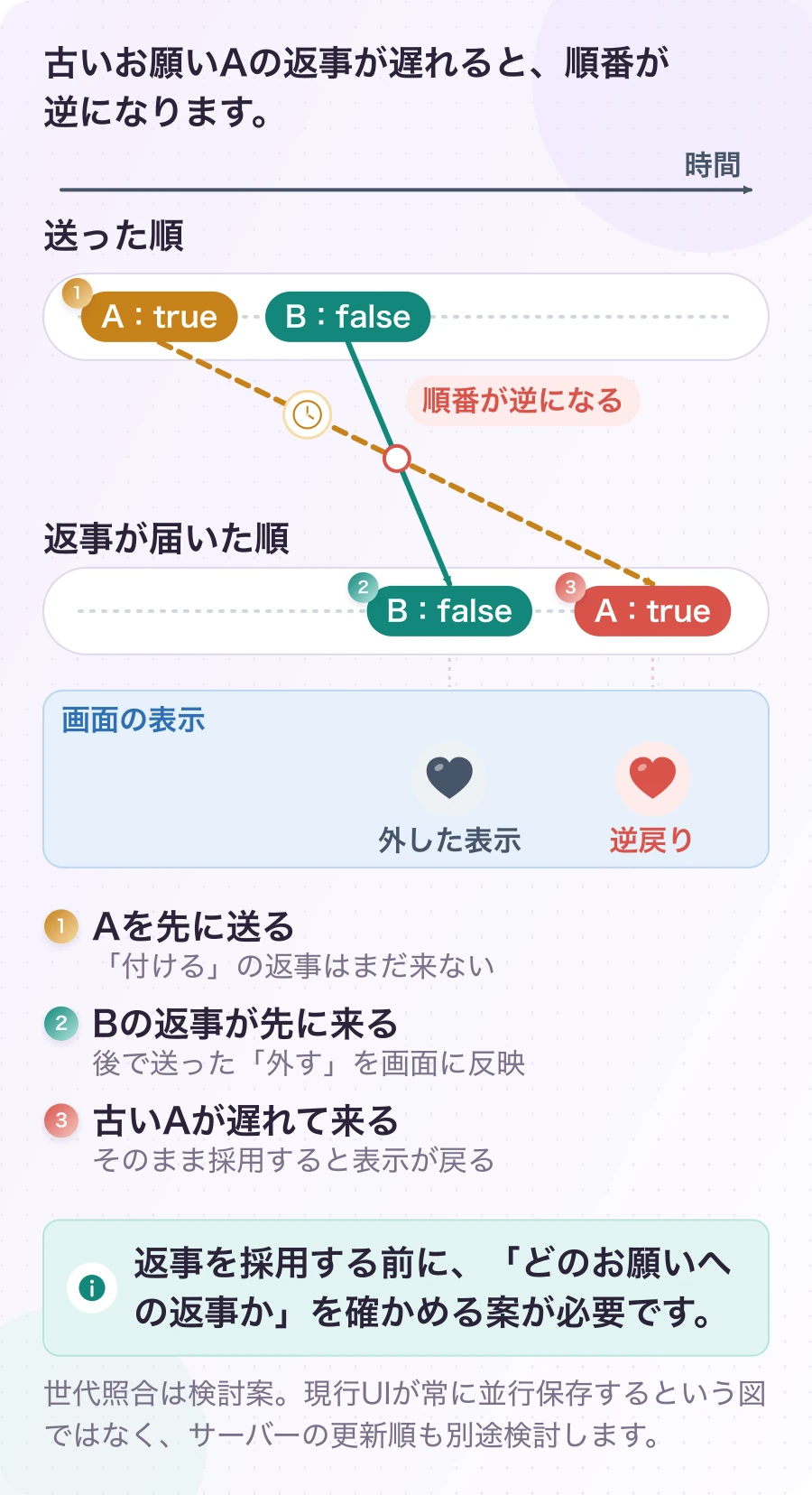 図4.1-2 最後に届いた返事が、新しいとは限らない。非同期処理の問題例。返事を採用する前に、「どのお願いへの返事か」を確かめる案が必要です。