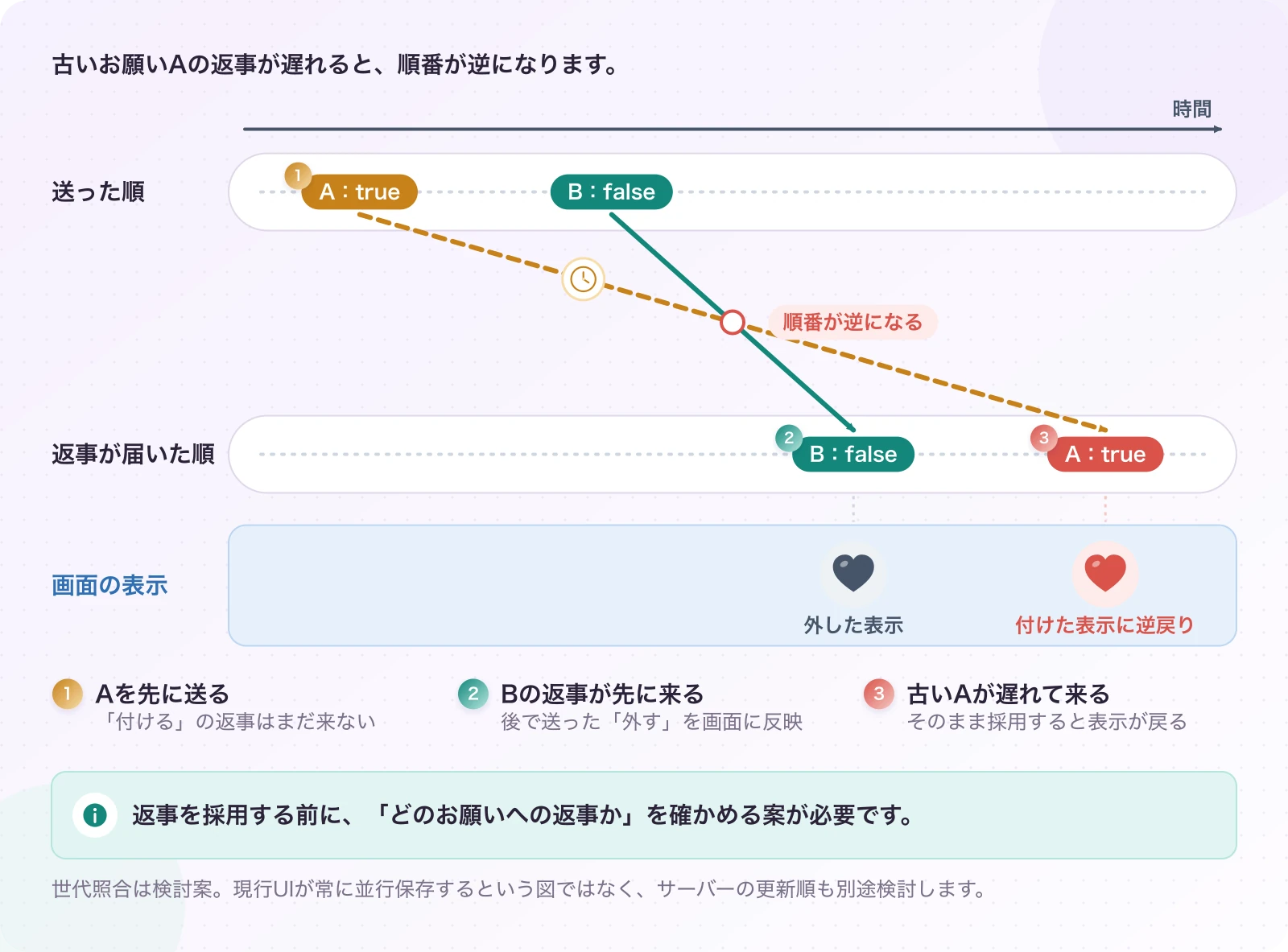 図4.1-2 最後に届いた返事が、新しいとは限らない。非同期処理の問題例。返事を採用する前に、「どのお願いへの返事か」を確かめる案が必要です。