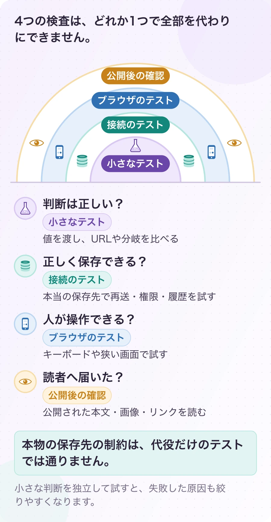 図6.3-3 何を確かめたいかで、テストの場所を選ぶ。検査の役割分担。本物の保存先の制約は、代役だけのテストでは通りません。