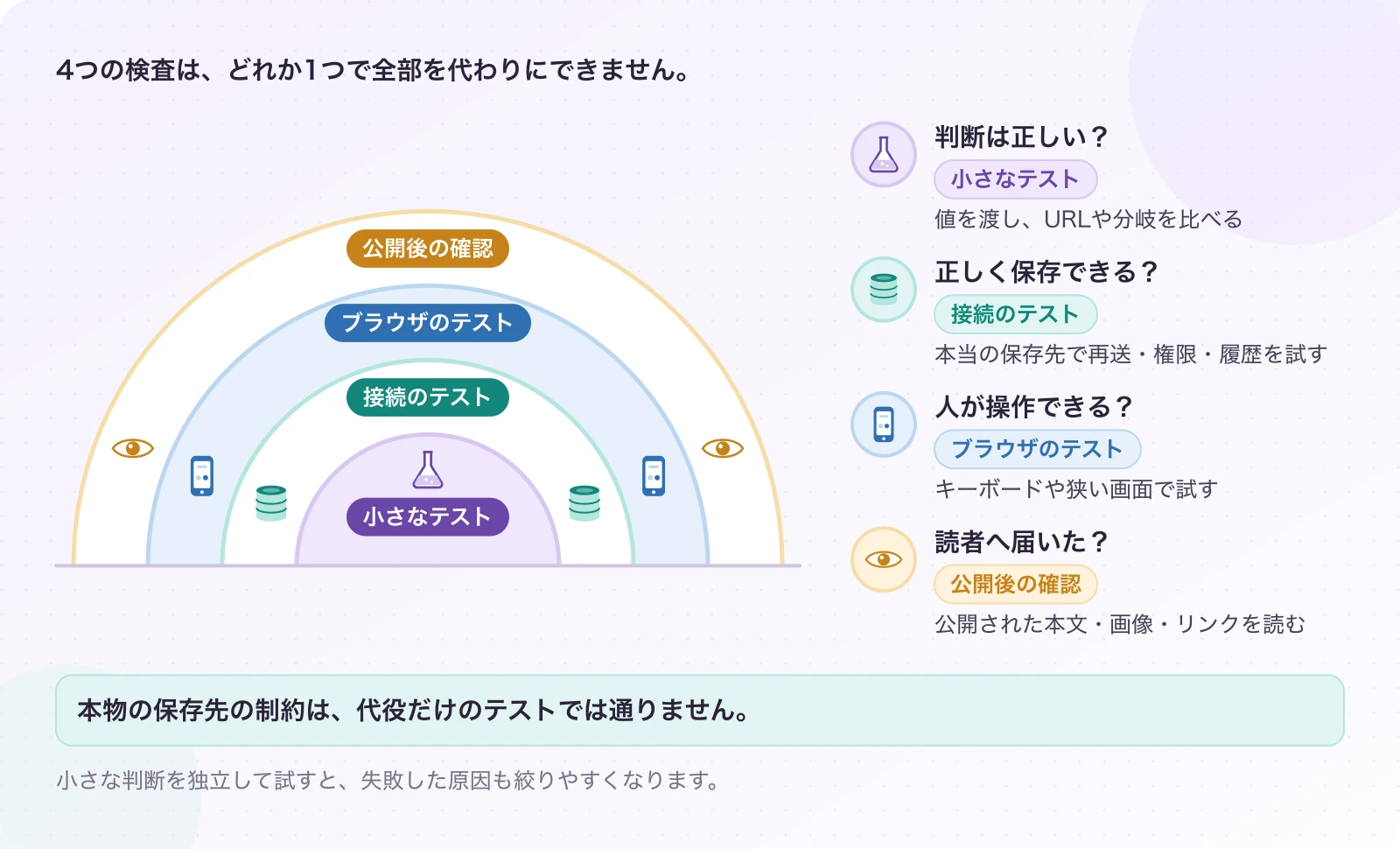 図6.3-3 何を確かめたいかで、テストの場所を選ぶ。検査の役割分担。本物の保存先の制約は、代役だけのテストでは通りません。