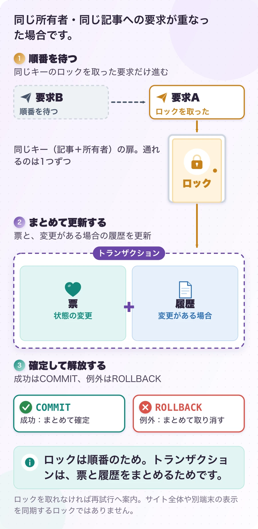 図4.1.1-2 同じ対象への保存は、順番に・ひとまとめに。現在の主な保存経路。ロックは順番のため。トランザクションは、票と履歴をまとめるためです。