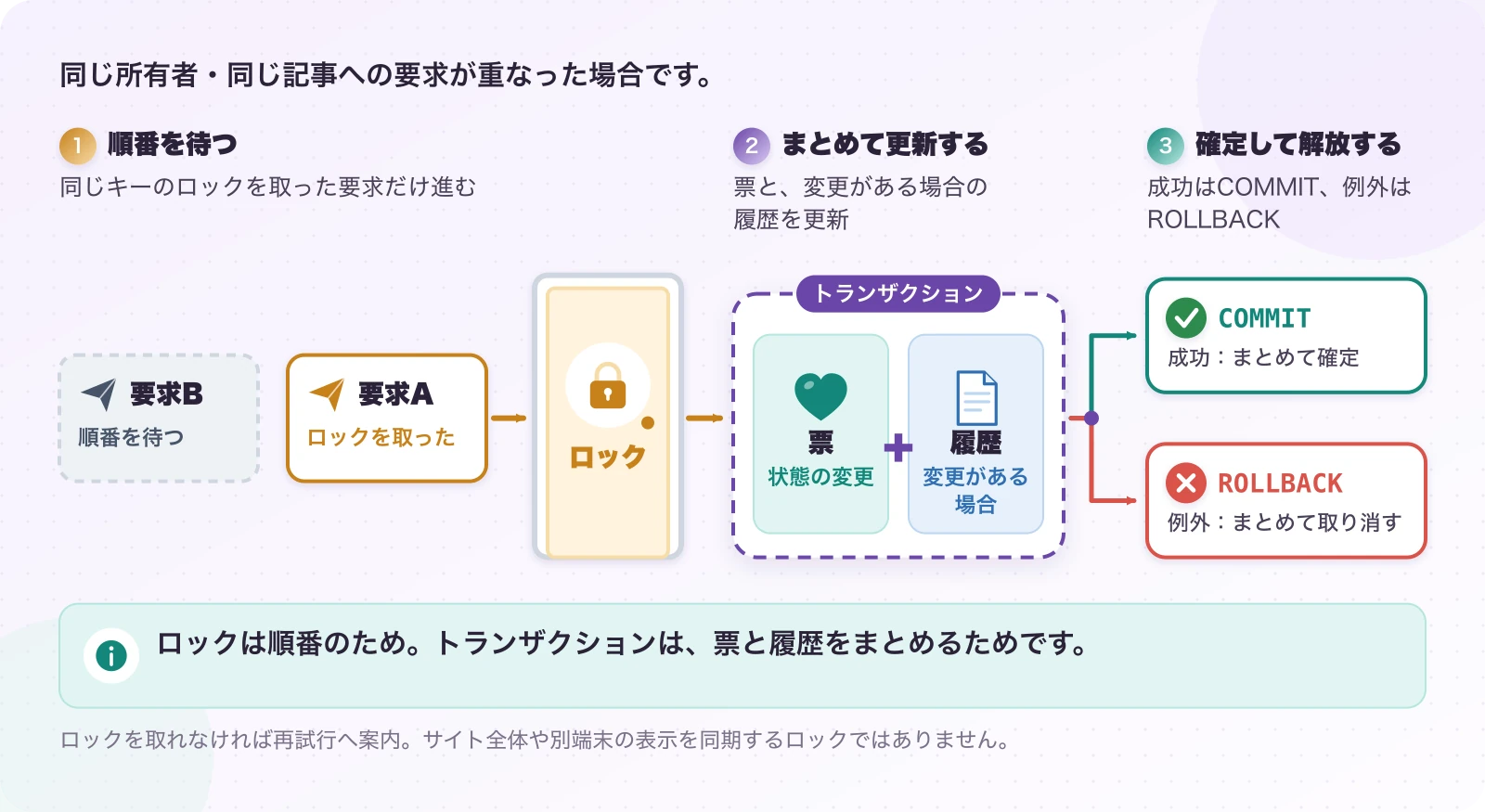 図4.1.1-2 同じ対象への保存は、順番に・ひとまとめに。現在の主な保存経路。ロックは順番のため。トランザクションは、票と履歴をまとめるためです。