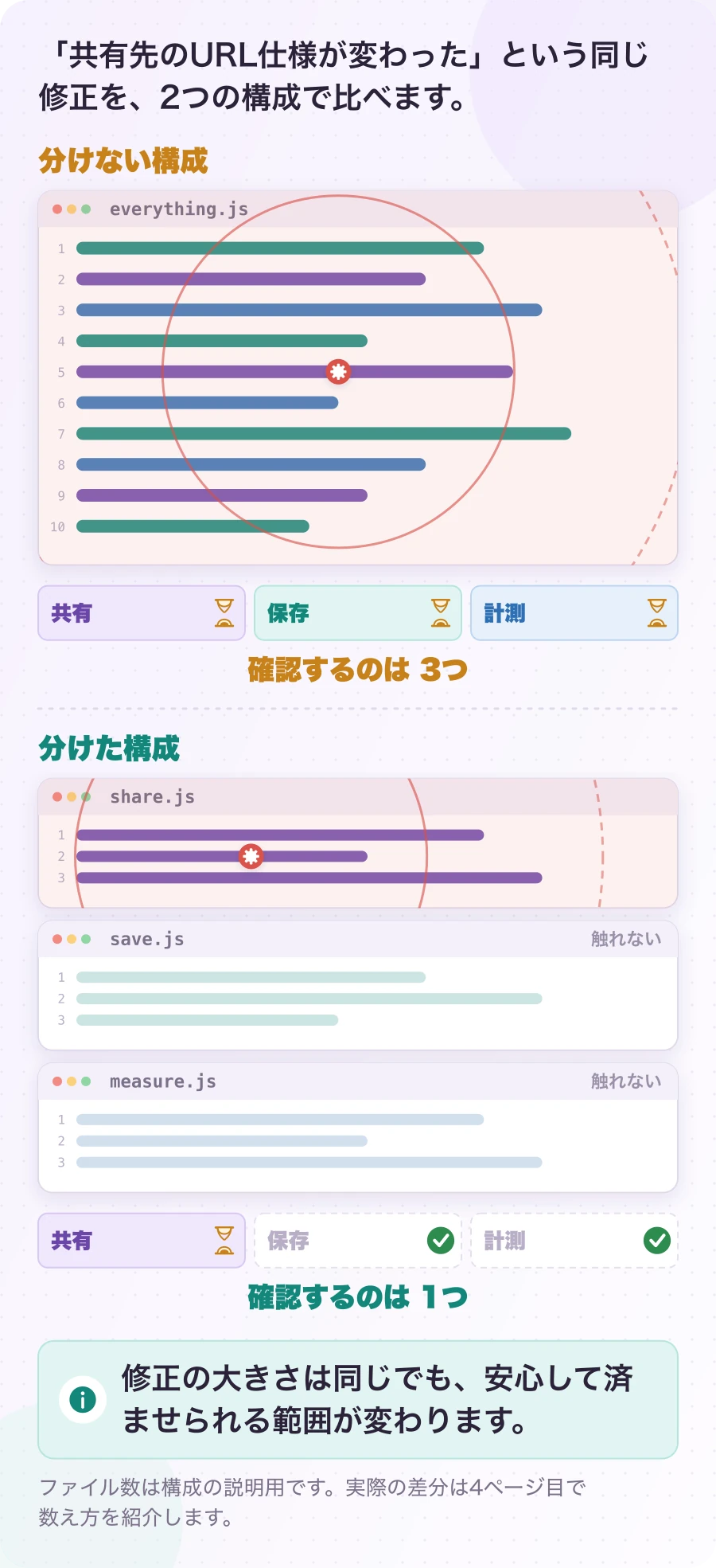 図2.2-1 同じ修正で、確かめる範囲はこれだけ違う。説明例。修正の大きさは同じでも、安心して済ませられる範囲が変わります。